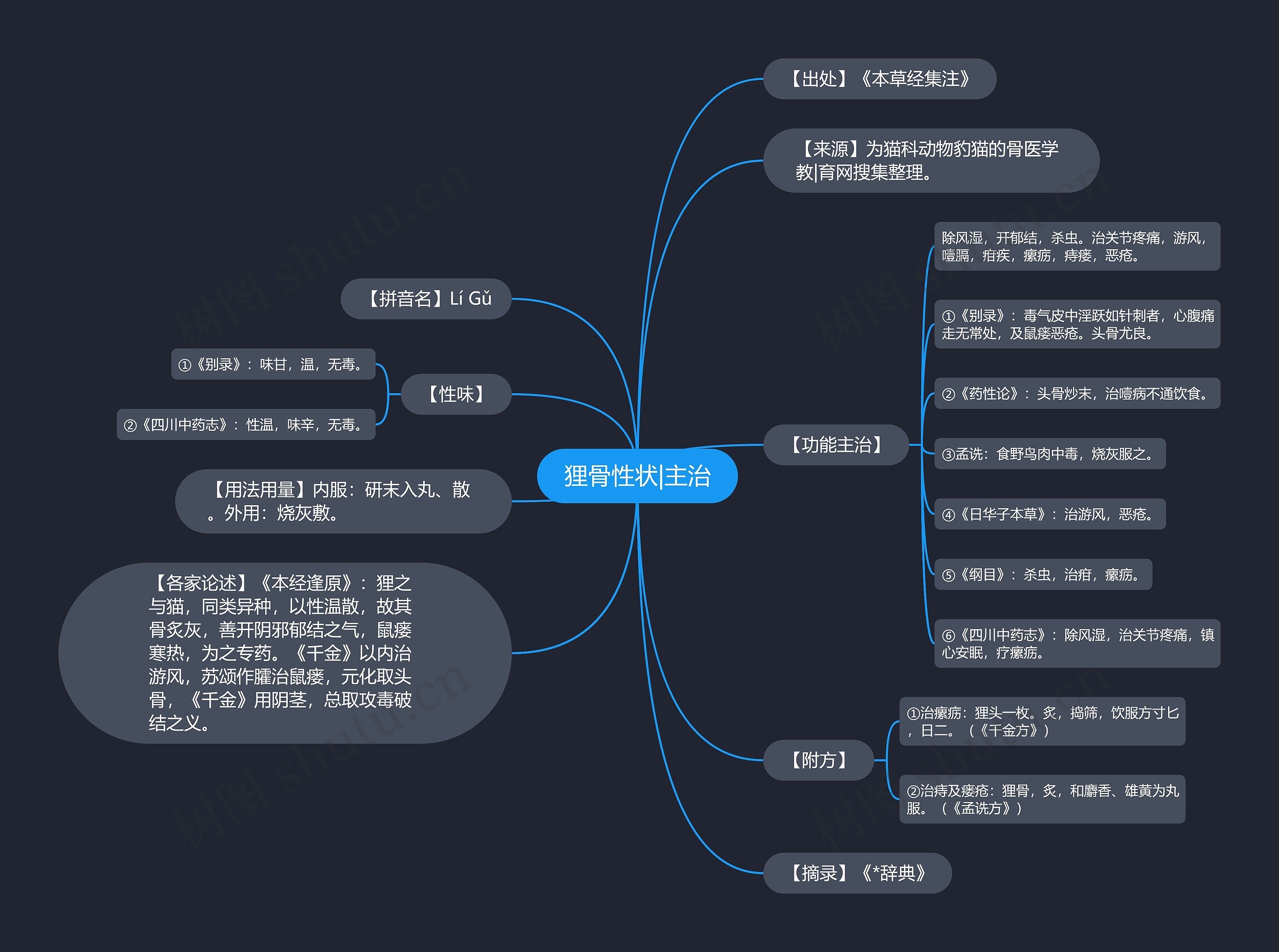 狸骨性状|主治思维导图