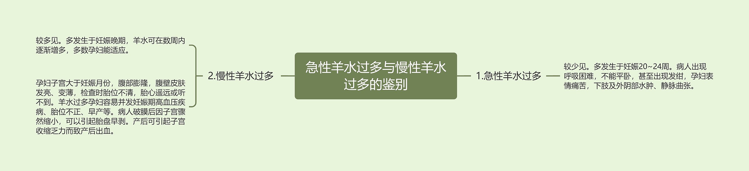 急性羊水过多与慢性羊水过多的鉴别