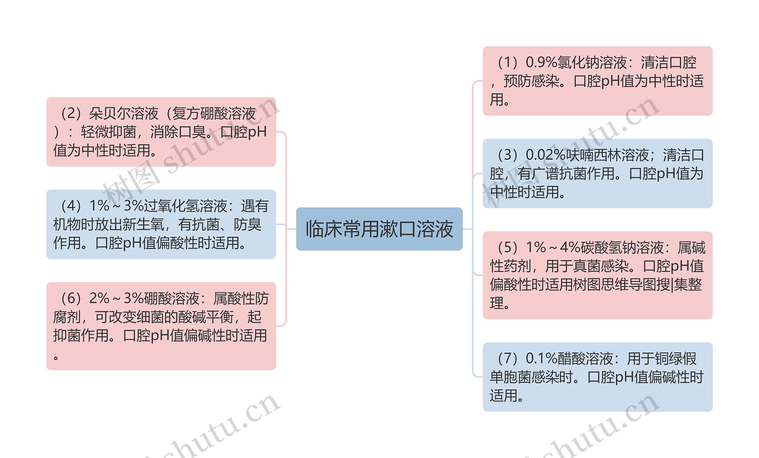 临床常用漱口溶液