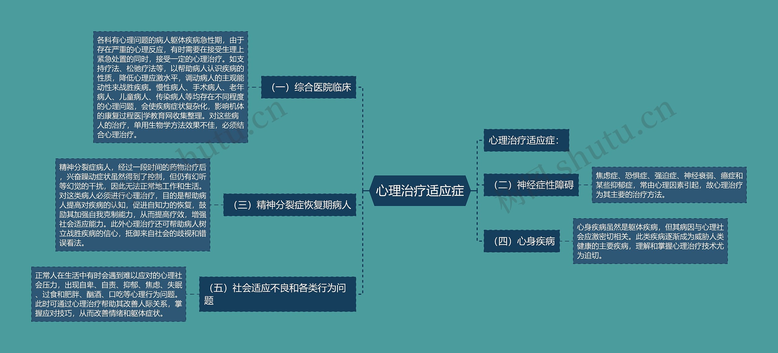 心理治疗适应症