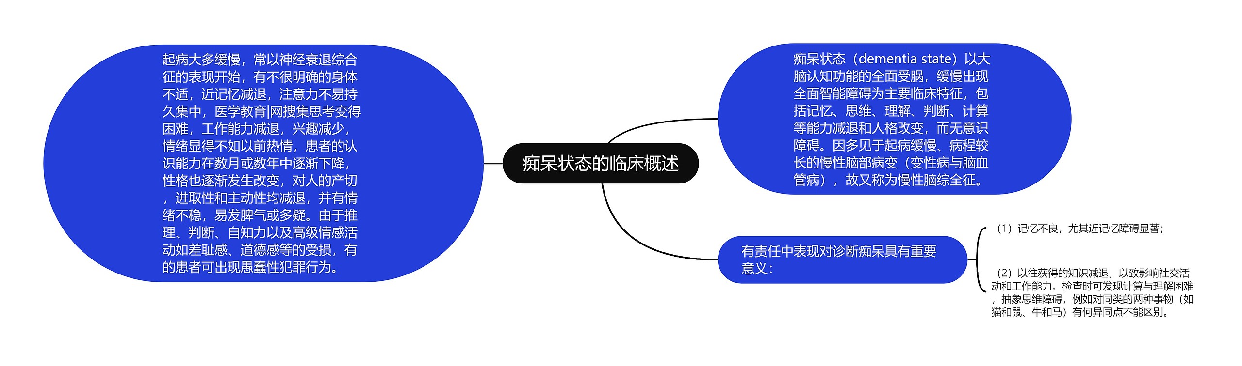 痴呆状态的临床概述思维导图