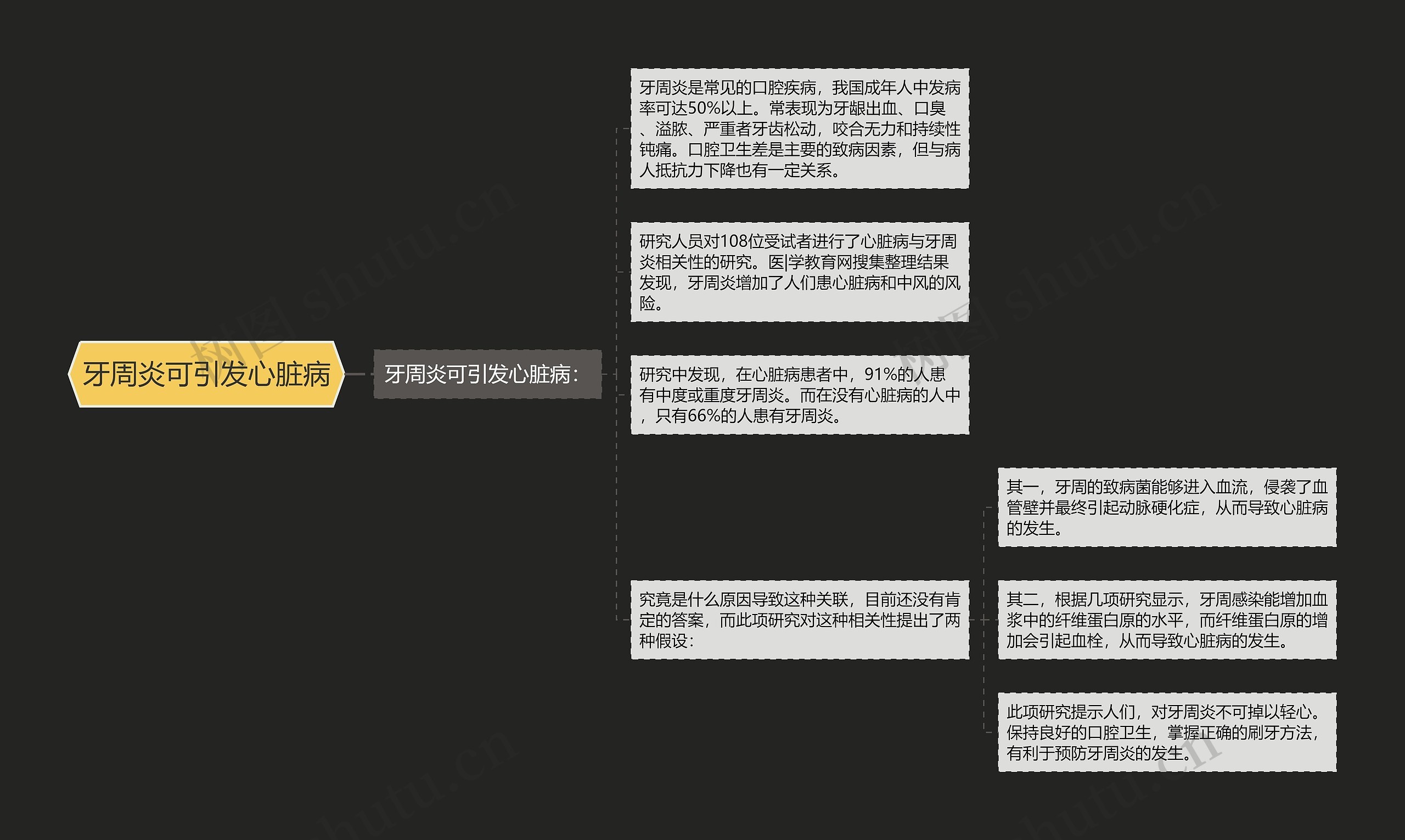 牙周炎可引发心脏病思维导图