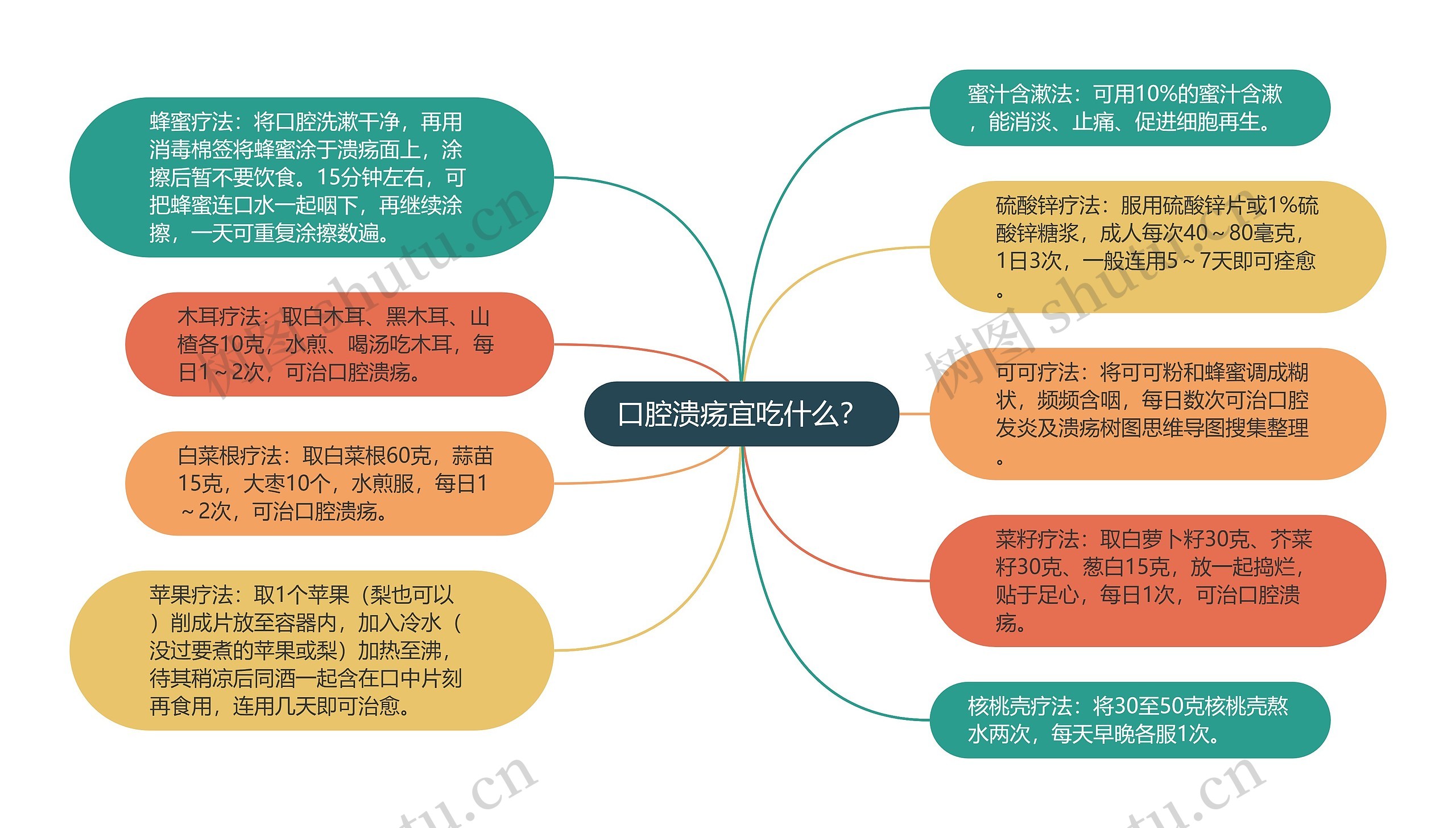 口腔溃疡宜吃什么？思维导图