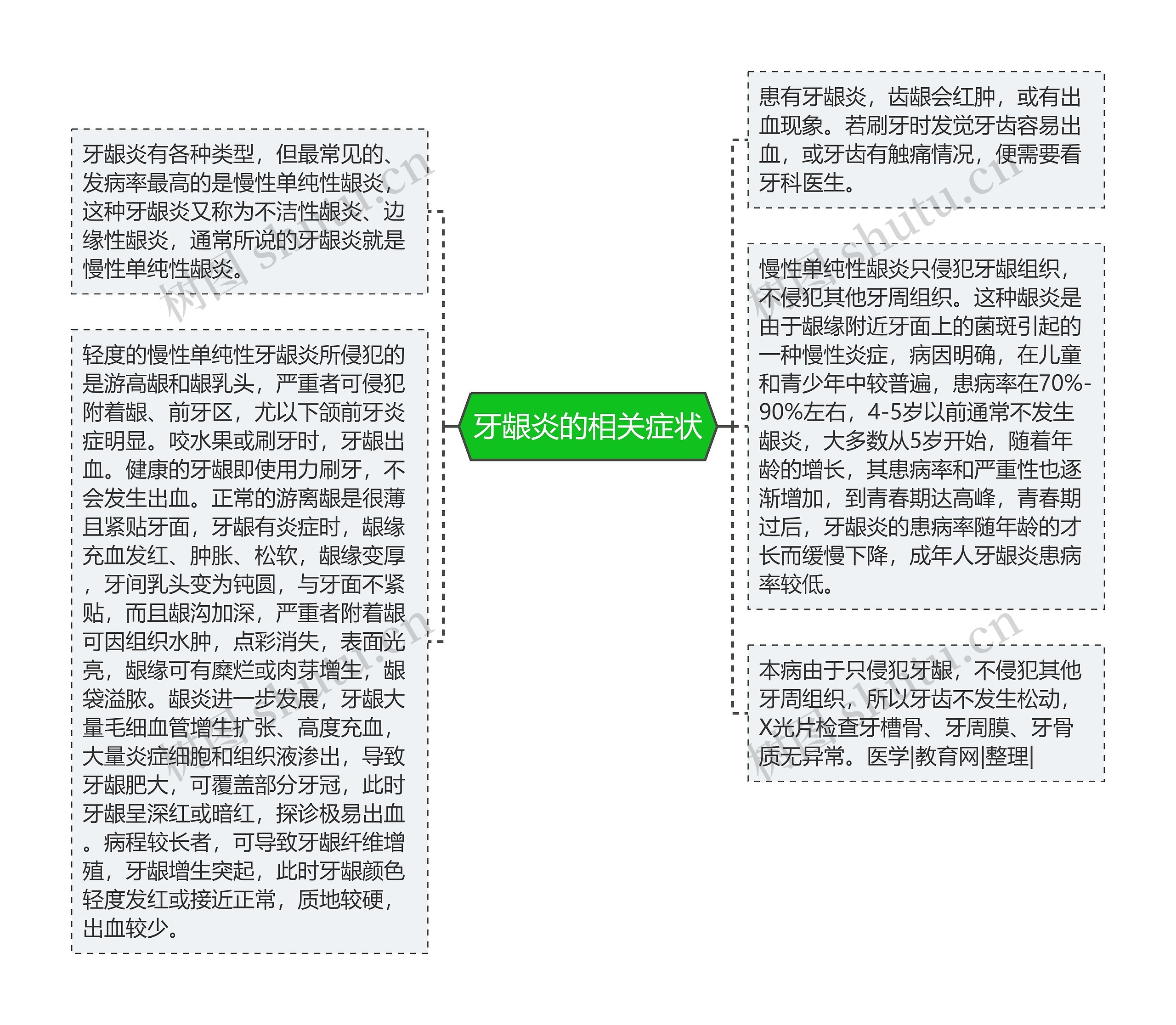 牙龈炎的相关症状思维导图