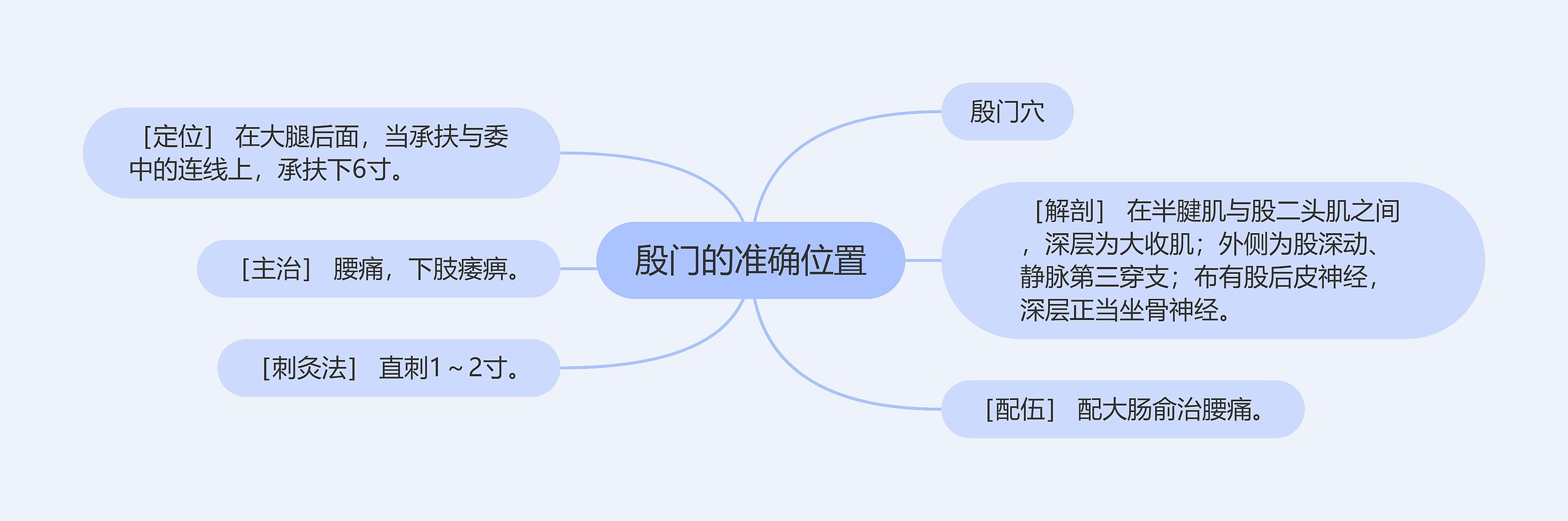 殷门的准确位置思维导图