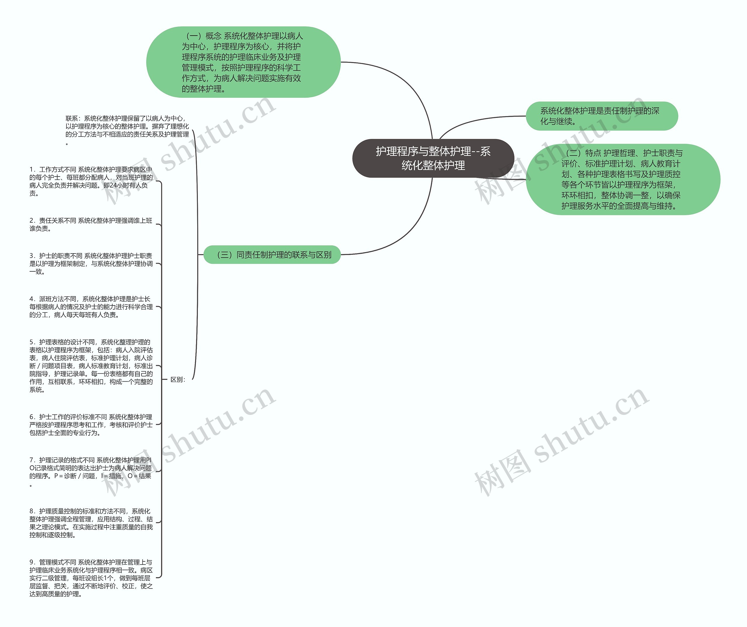 护理程序与整体护理--系统化整体护理