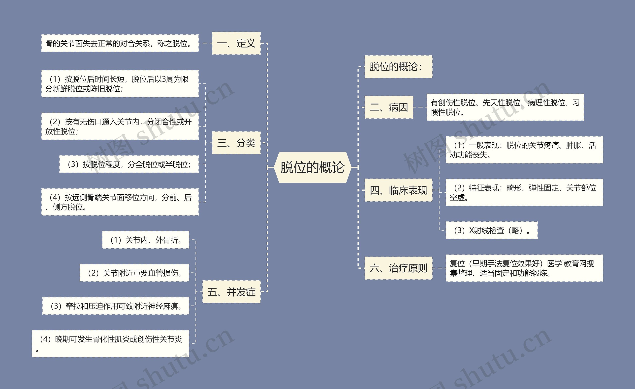 脱位的概论思维导图