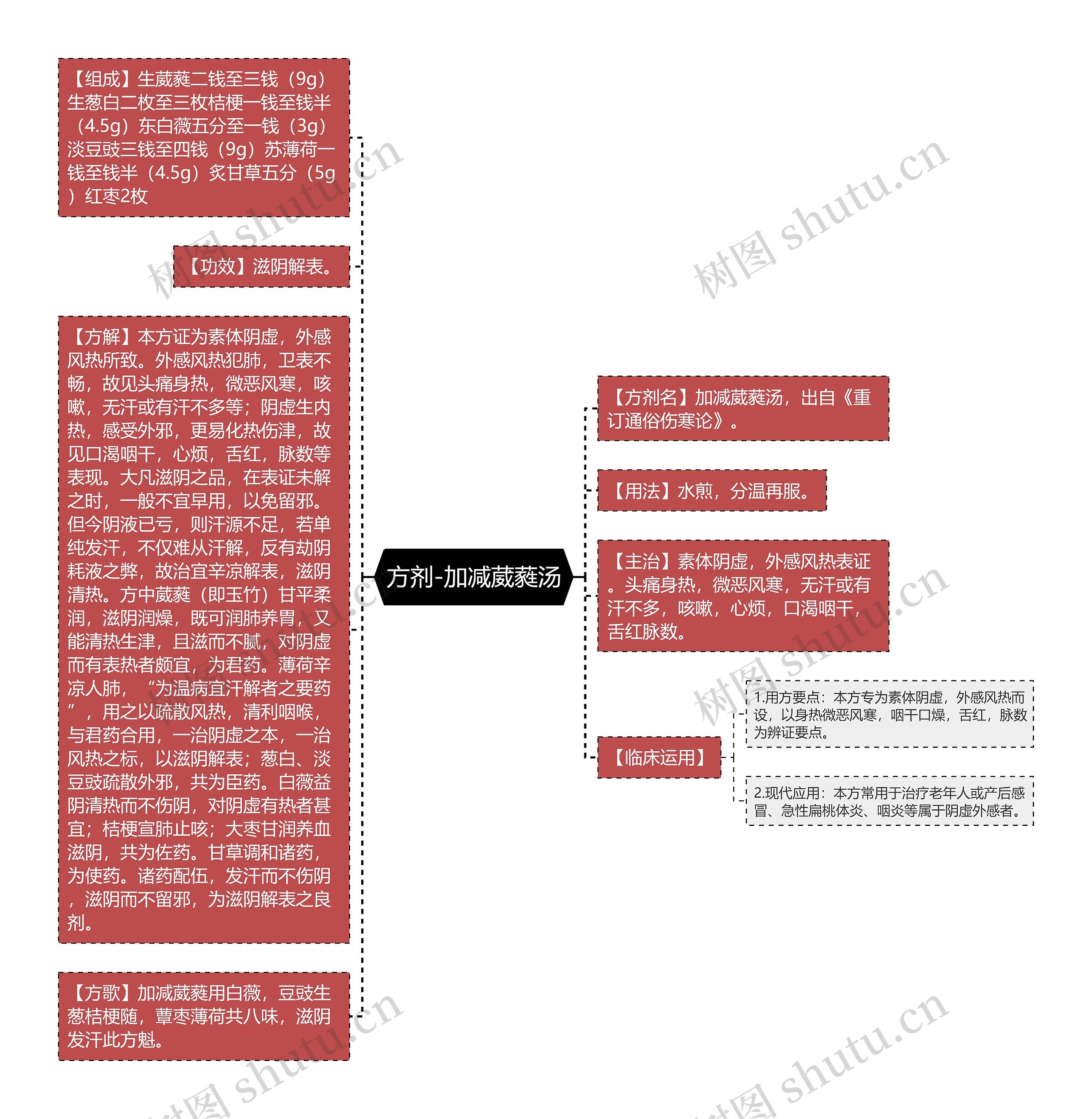 方剂-加减葳蕤汤思维导图