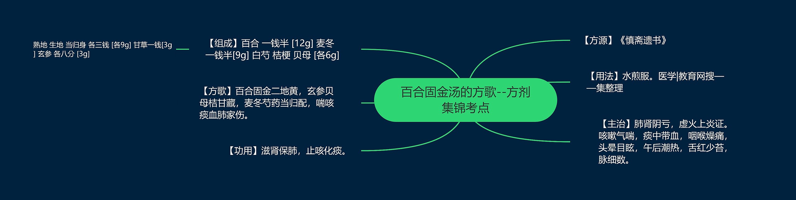 百合固金汤的方歌--方剂集锦考点 百合固金汤的方歌--方剂集锦考点