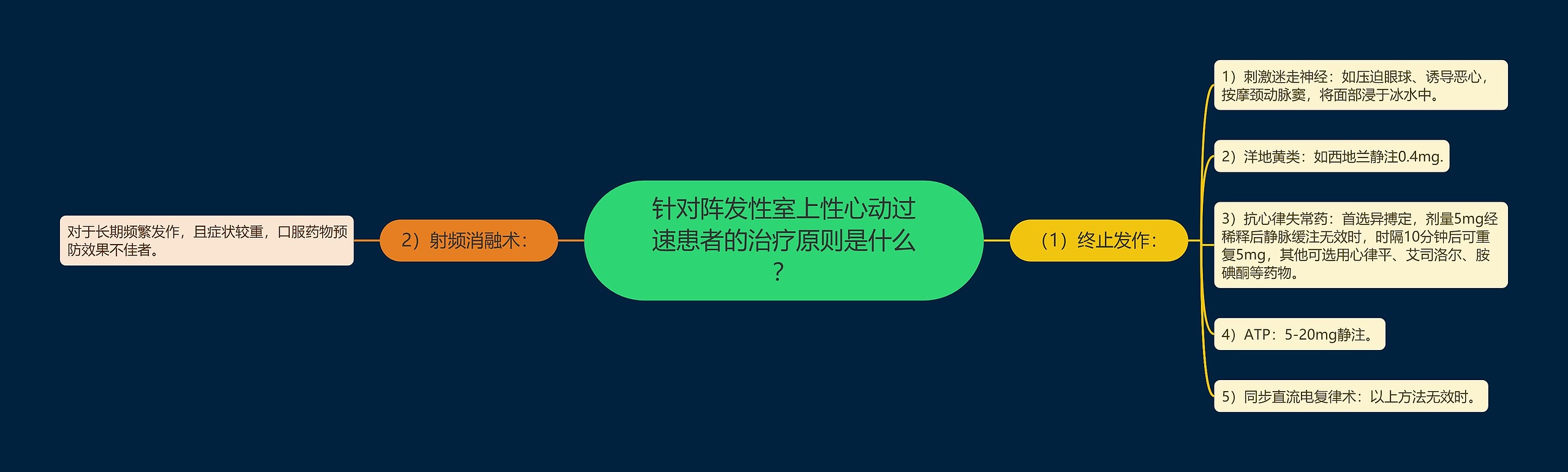 针对阵发性室上性心动过速患者的治疗原则是什么？思维导图