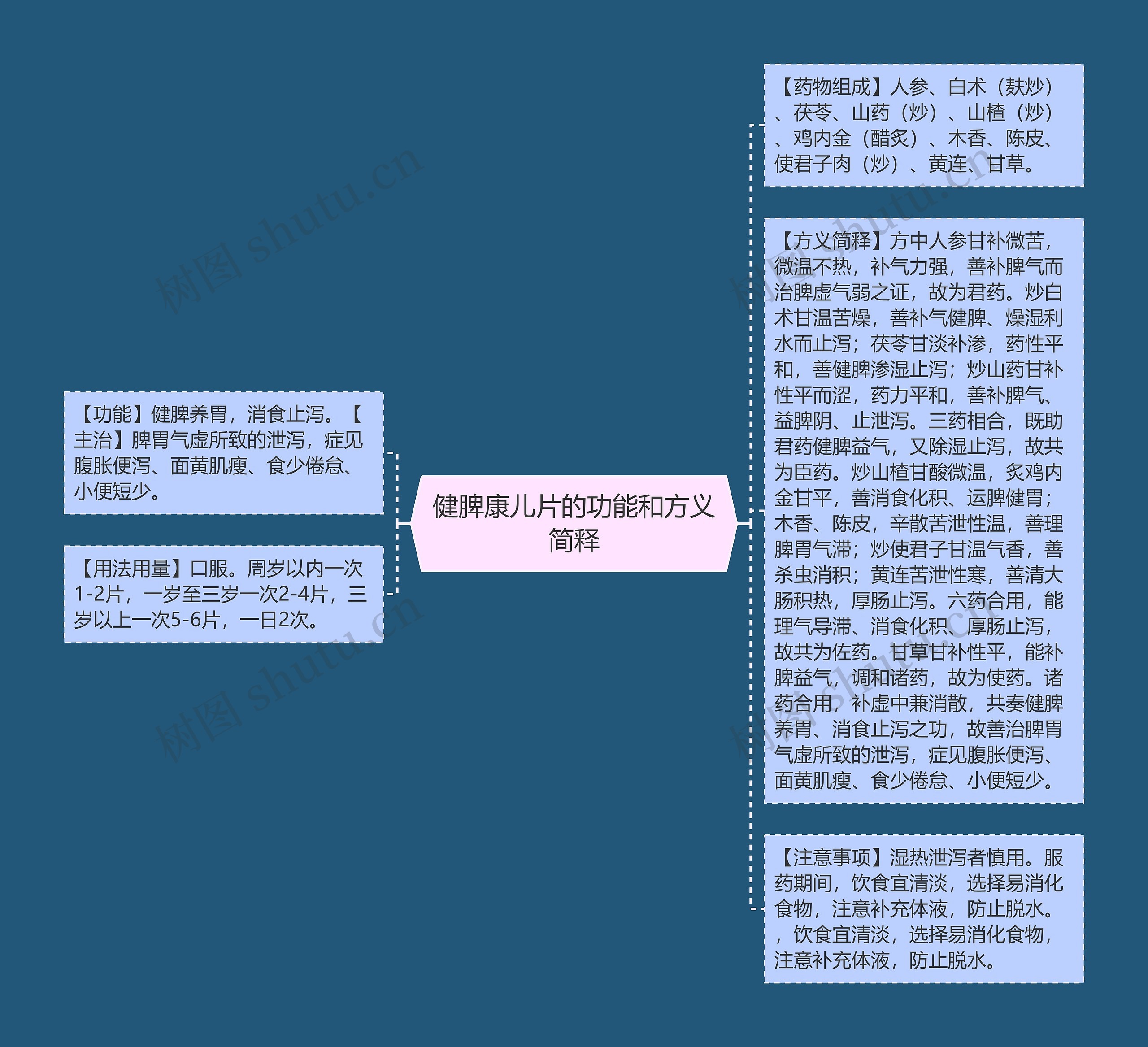 健脾康儿片的功能和方义简释