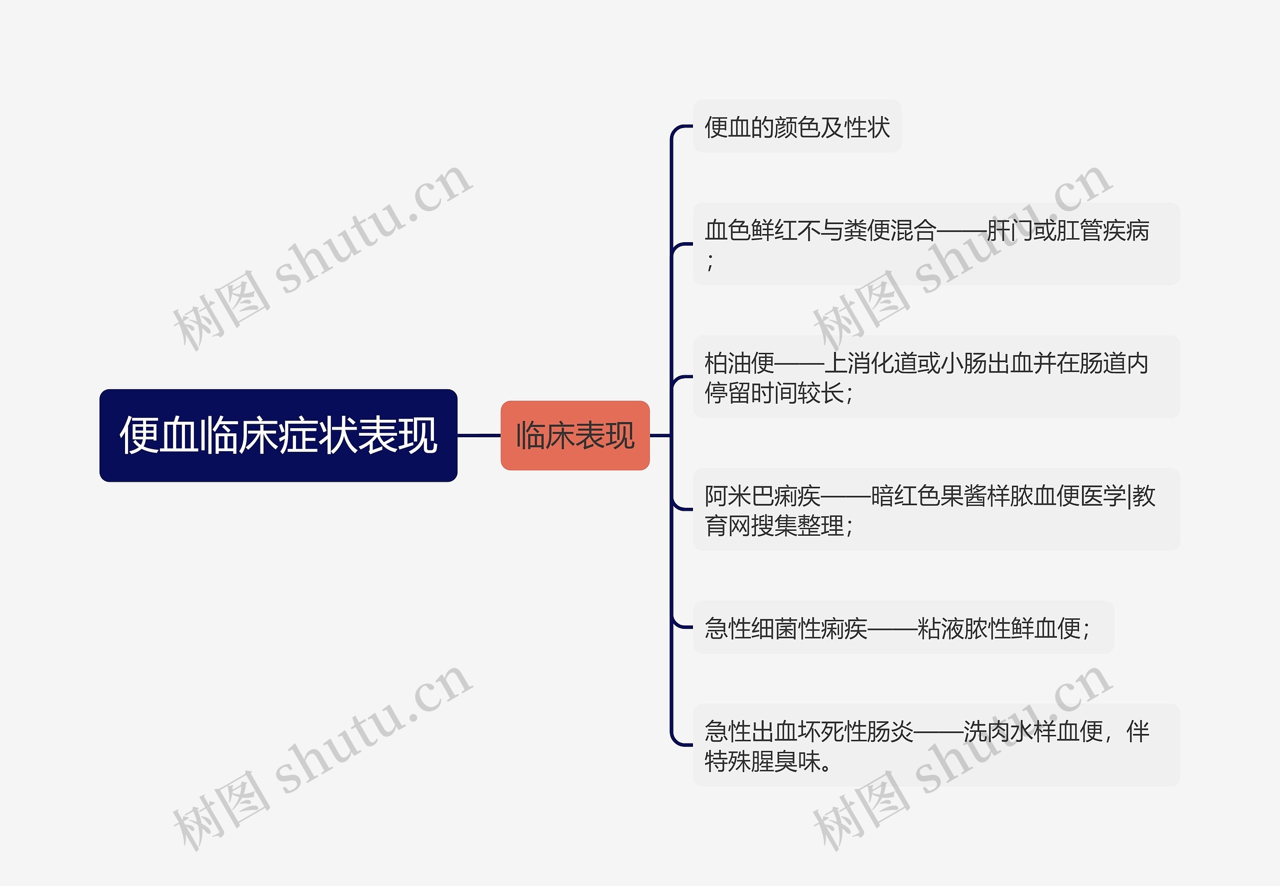 便血临床症状表现