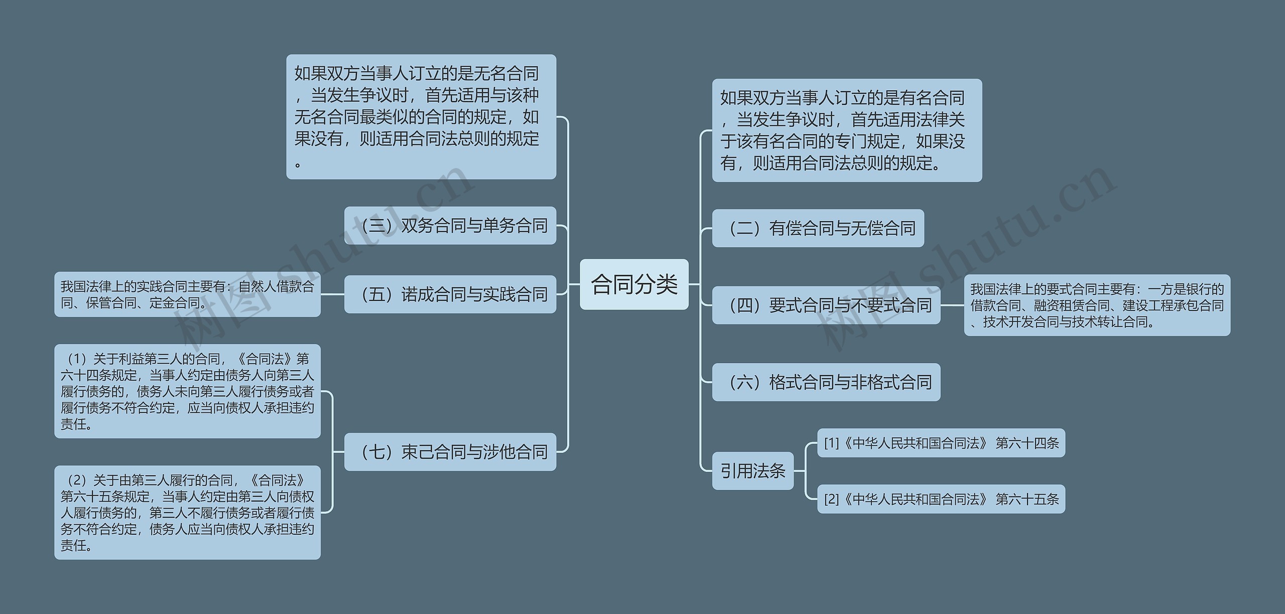 合同分类