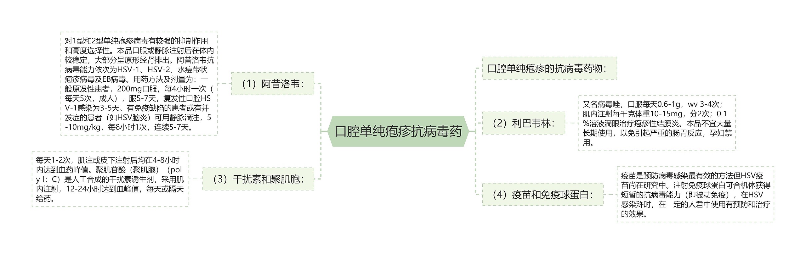 口腔单纯疱疹抗病毒药思维导图