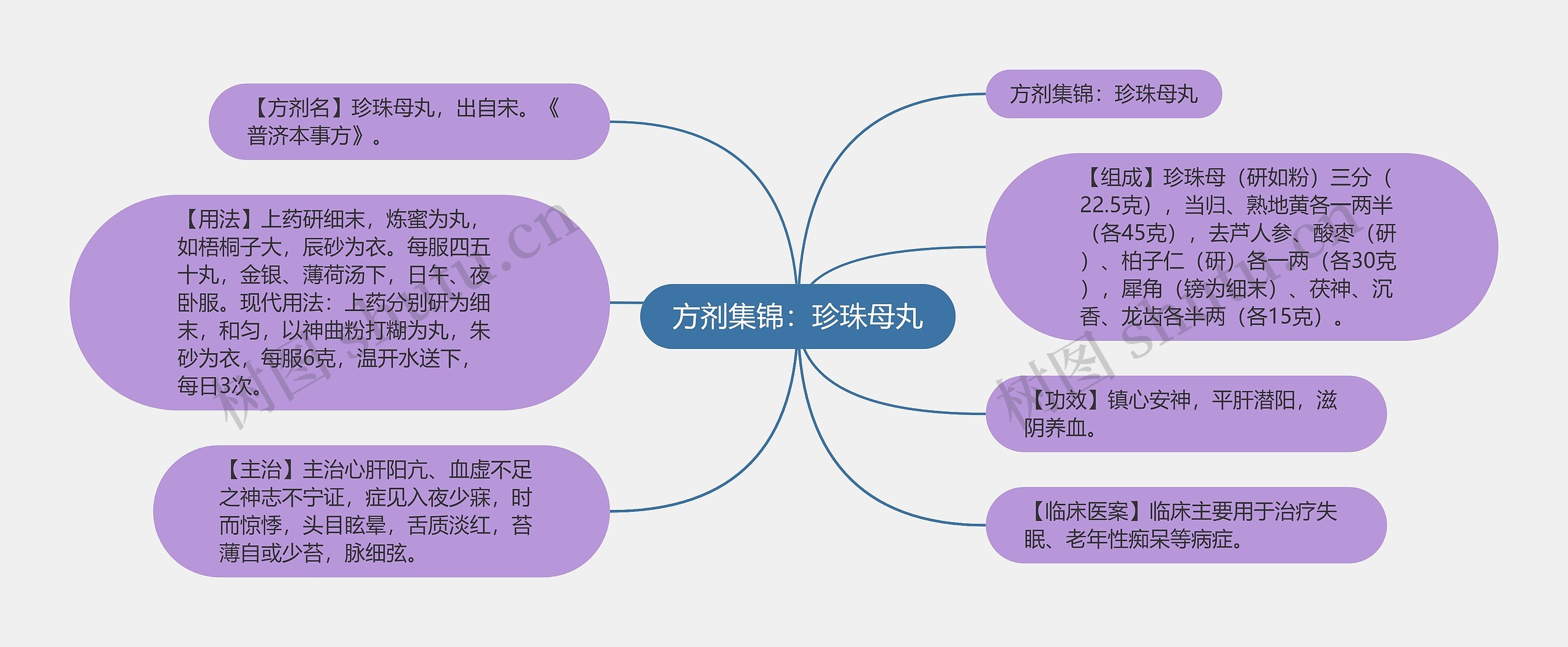 方剂集锦：珍珠母丸