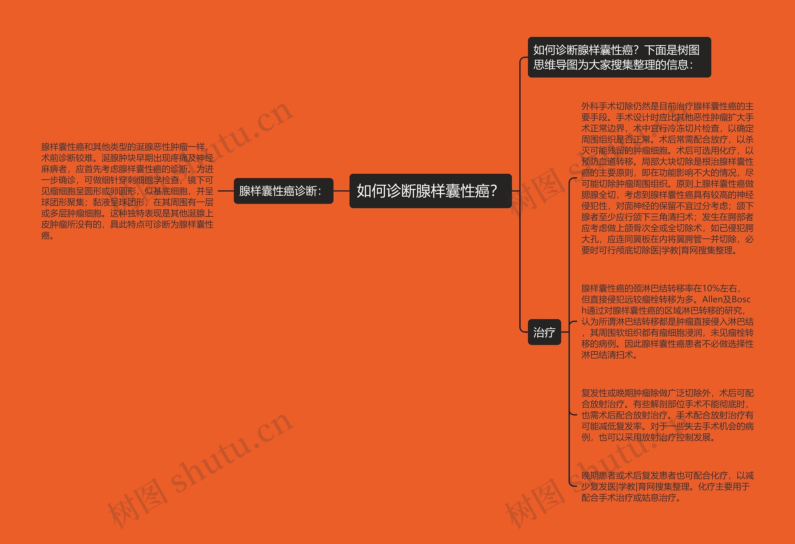 如何诊断腺样囊性癌？