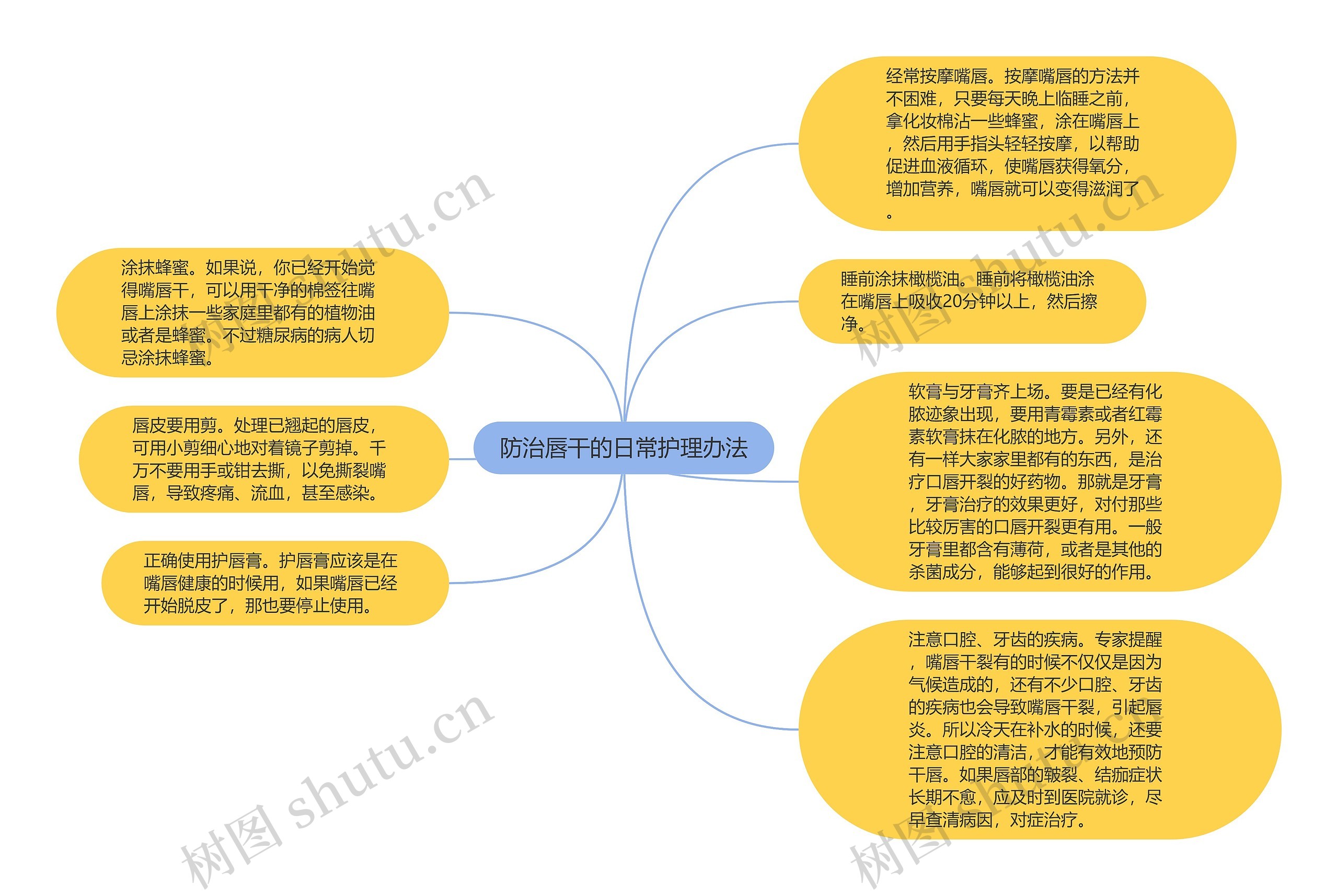 防治唇干的日常护理办法思维导图