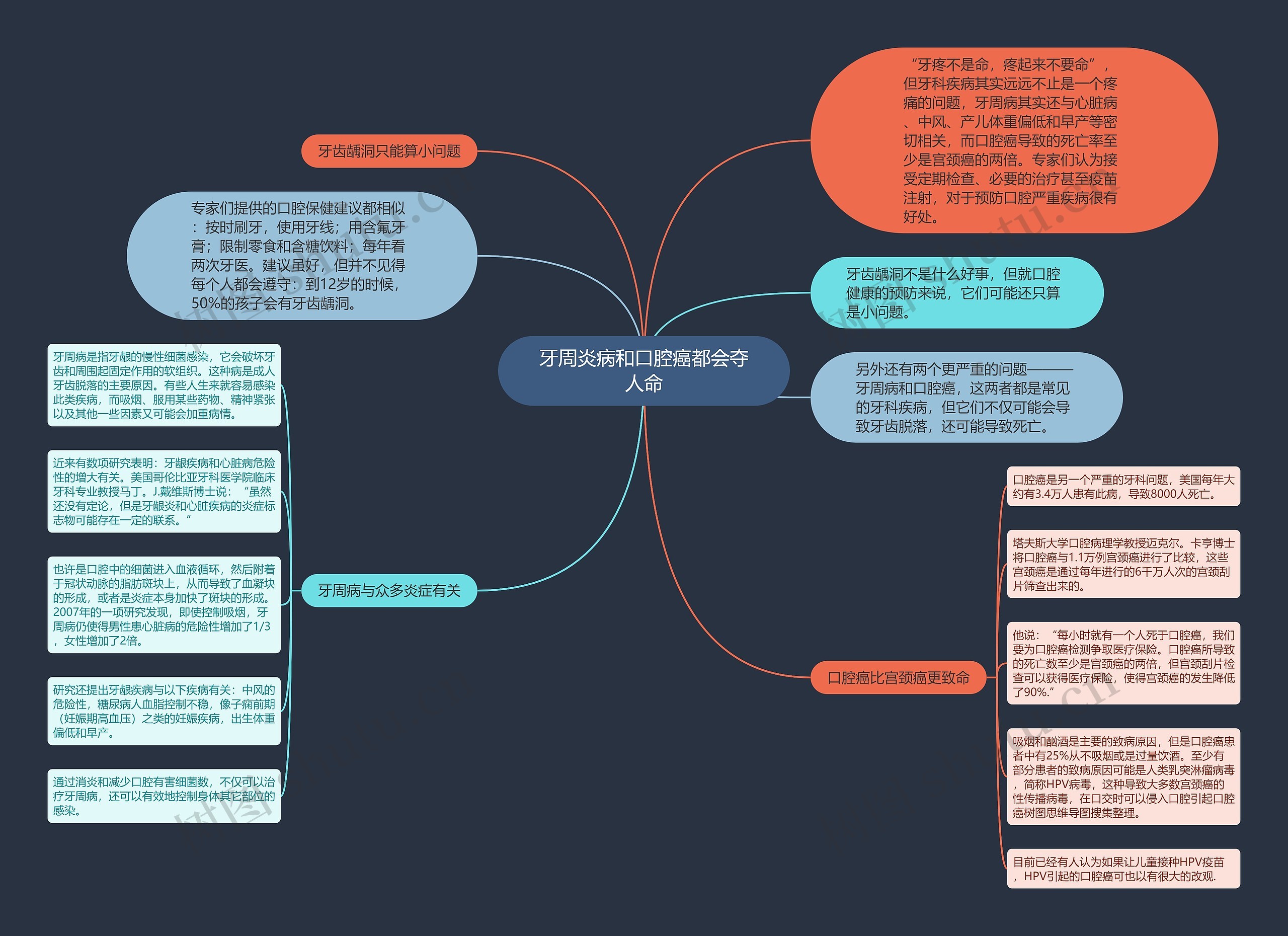 牙周炎病和口腔癌都会夺人命思维导图