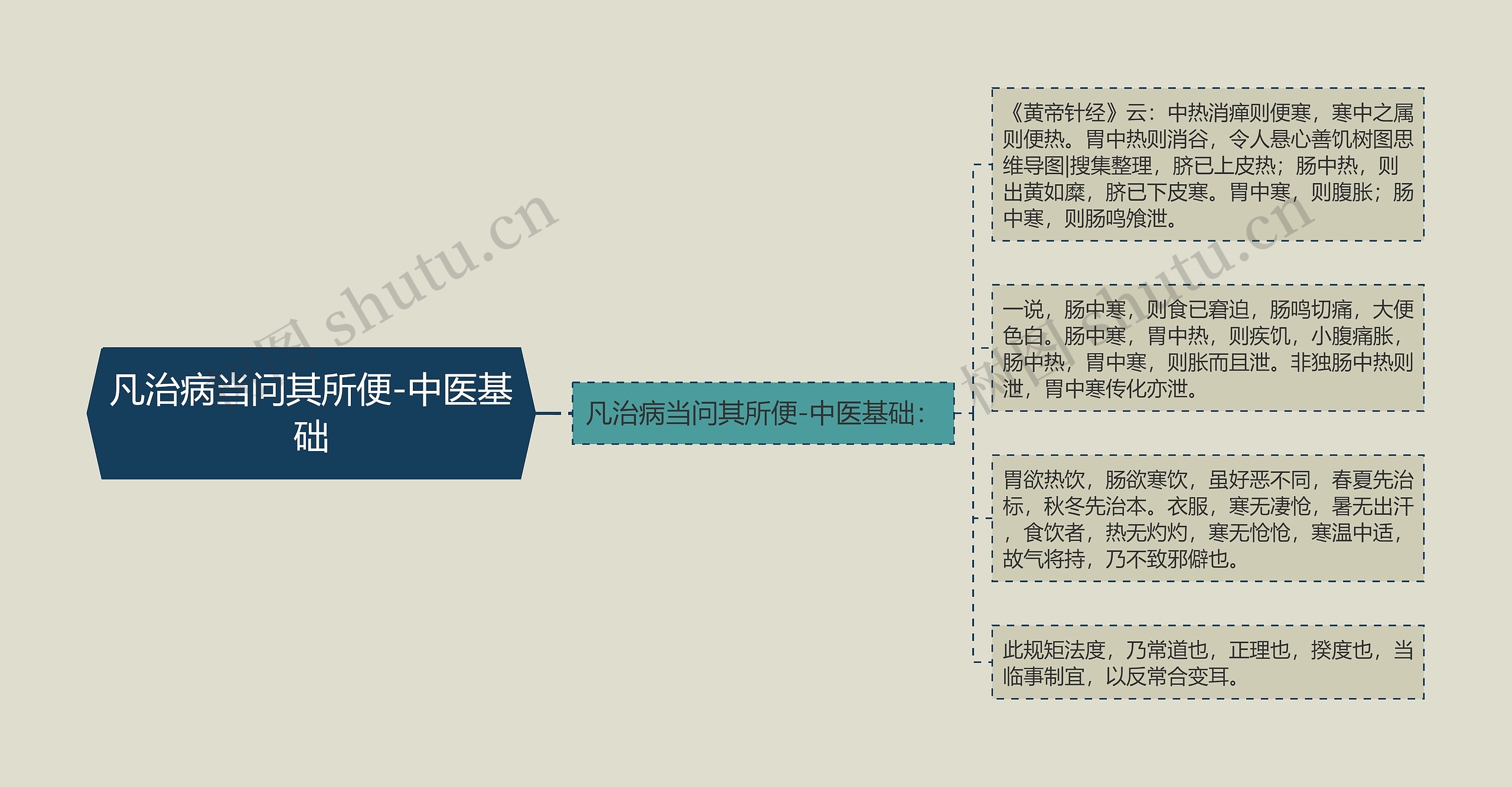 凡治病当问其所便-中医基础思维导图