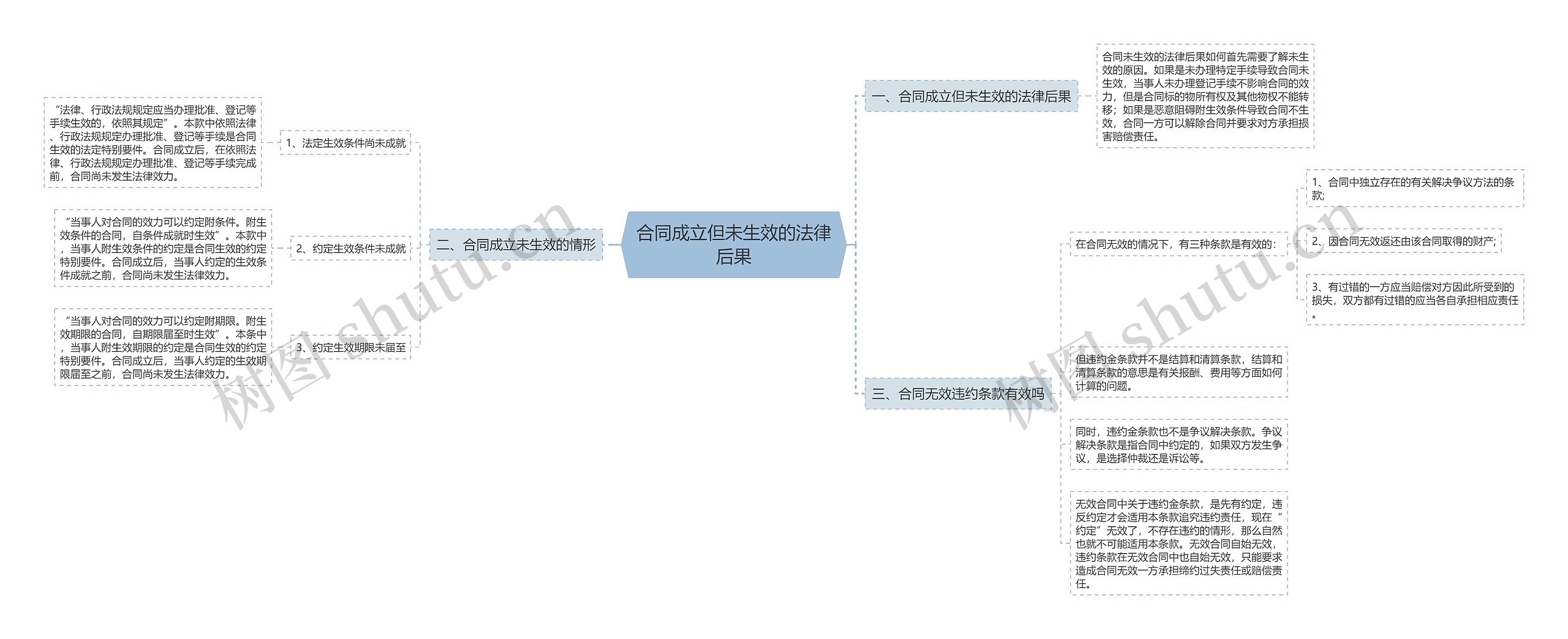 合同成立但未生效的法律后果思维导图