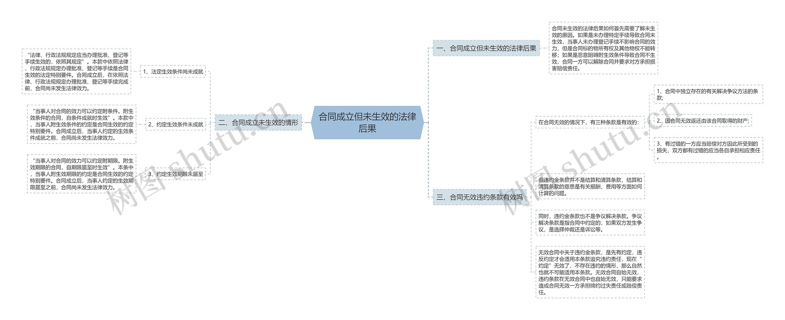 合同成立但未生效的法律后果 合同成立但未生效的法律后果