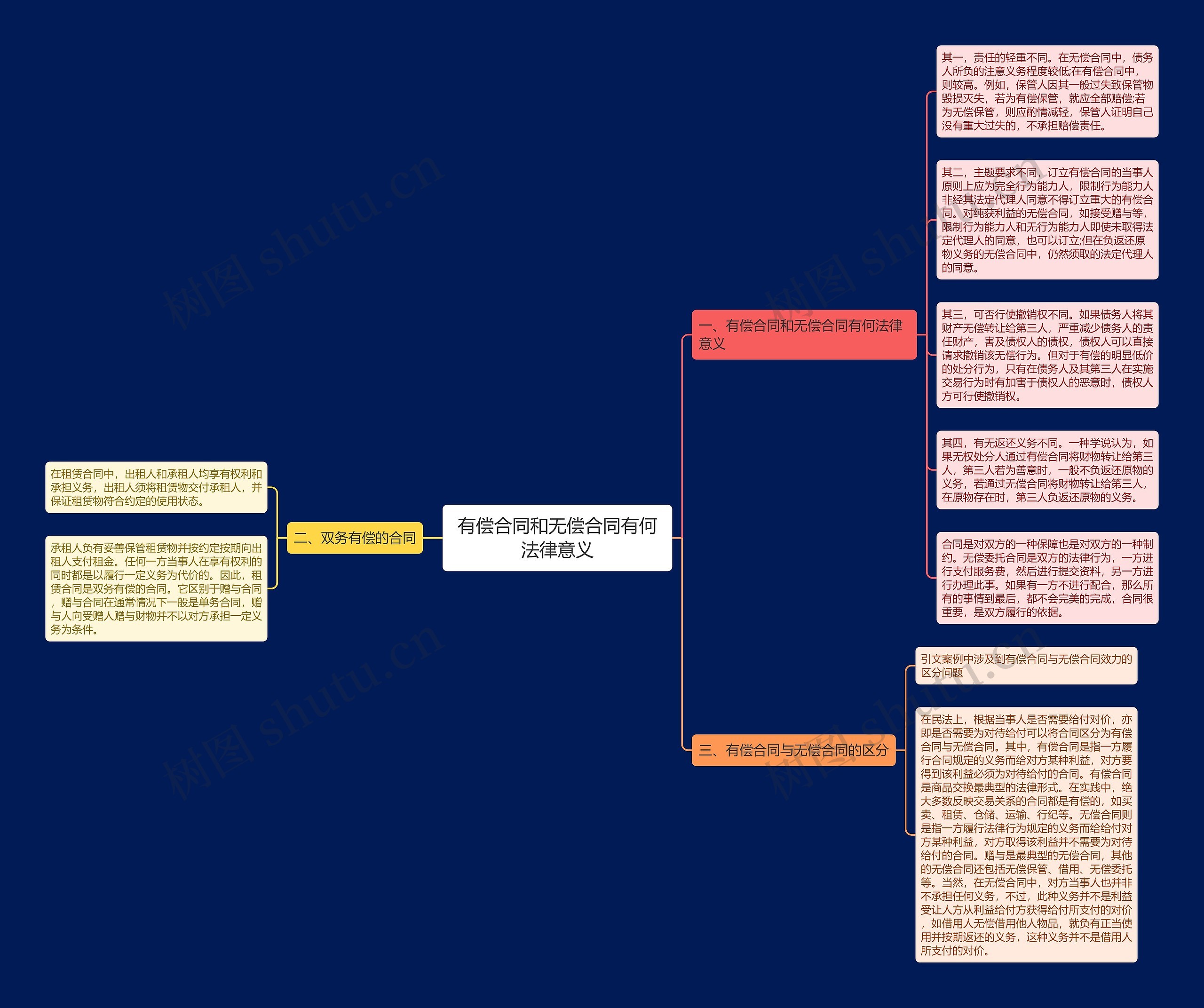 有偿合同和无偿合同有何法律意义思维导图