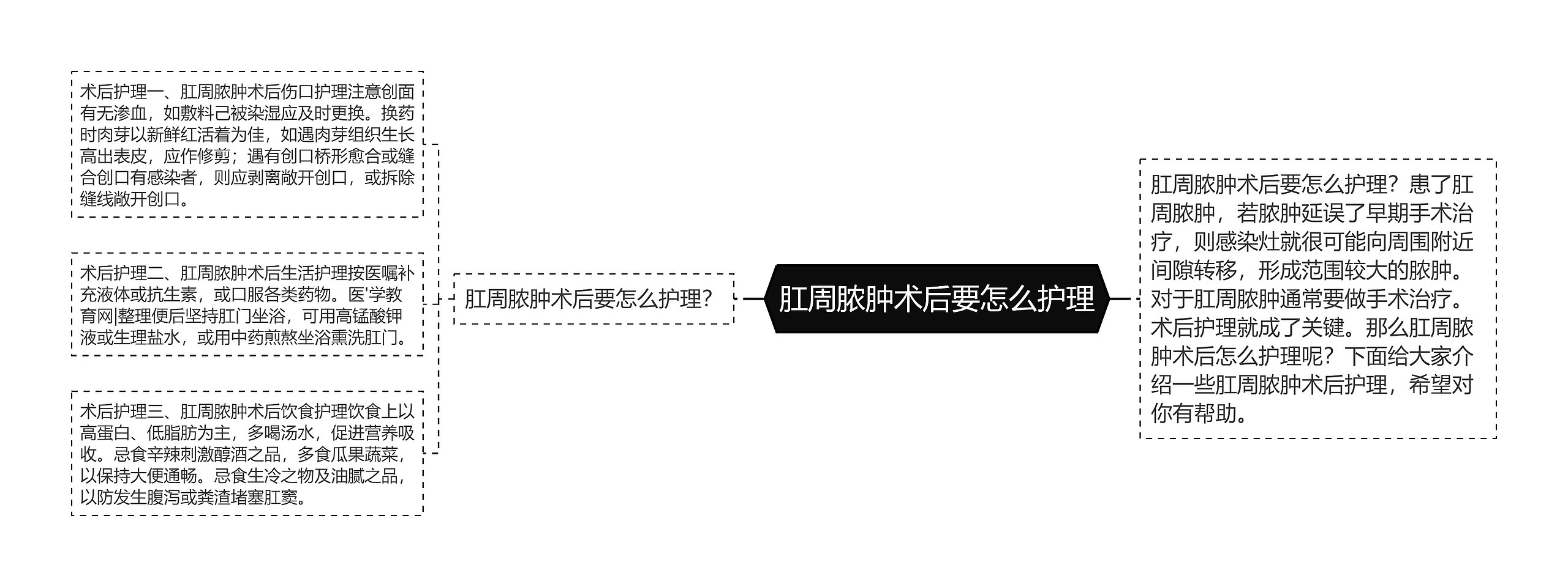 肛周脓肿术后要怎么护理思维导图