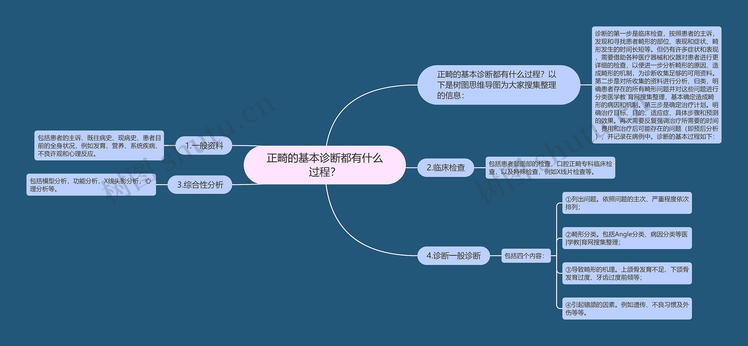 正畸的基本诊断都有什么过程？思维导图