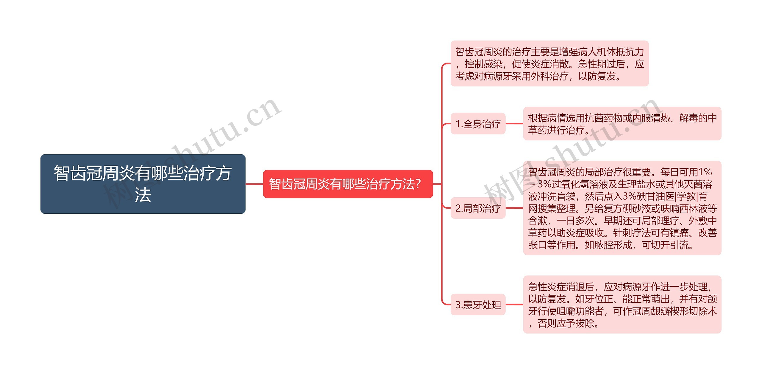 智齿冠周炎有哪些治疗方法思维导图