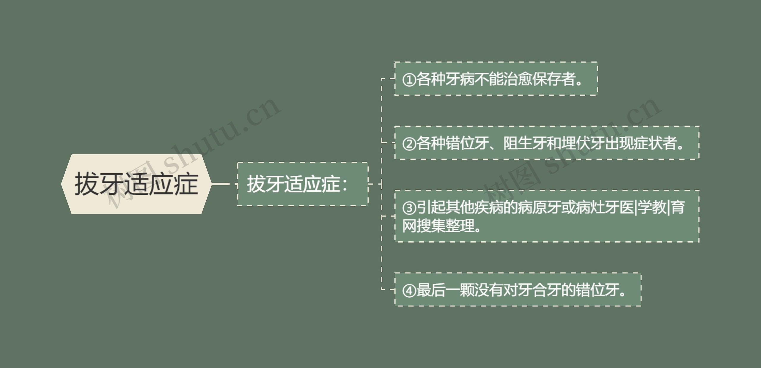 拔牙适应症思维导图