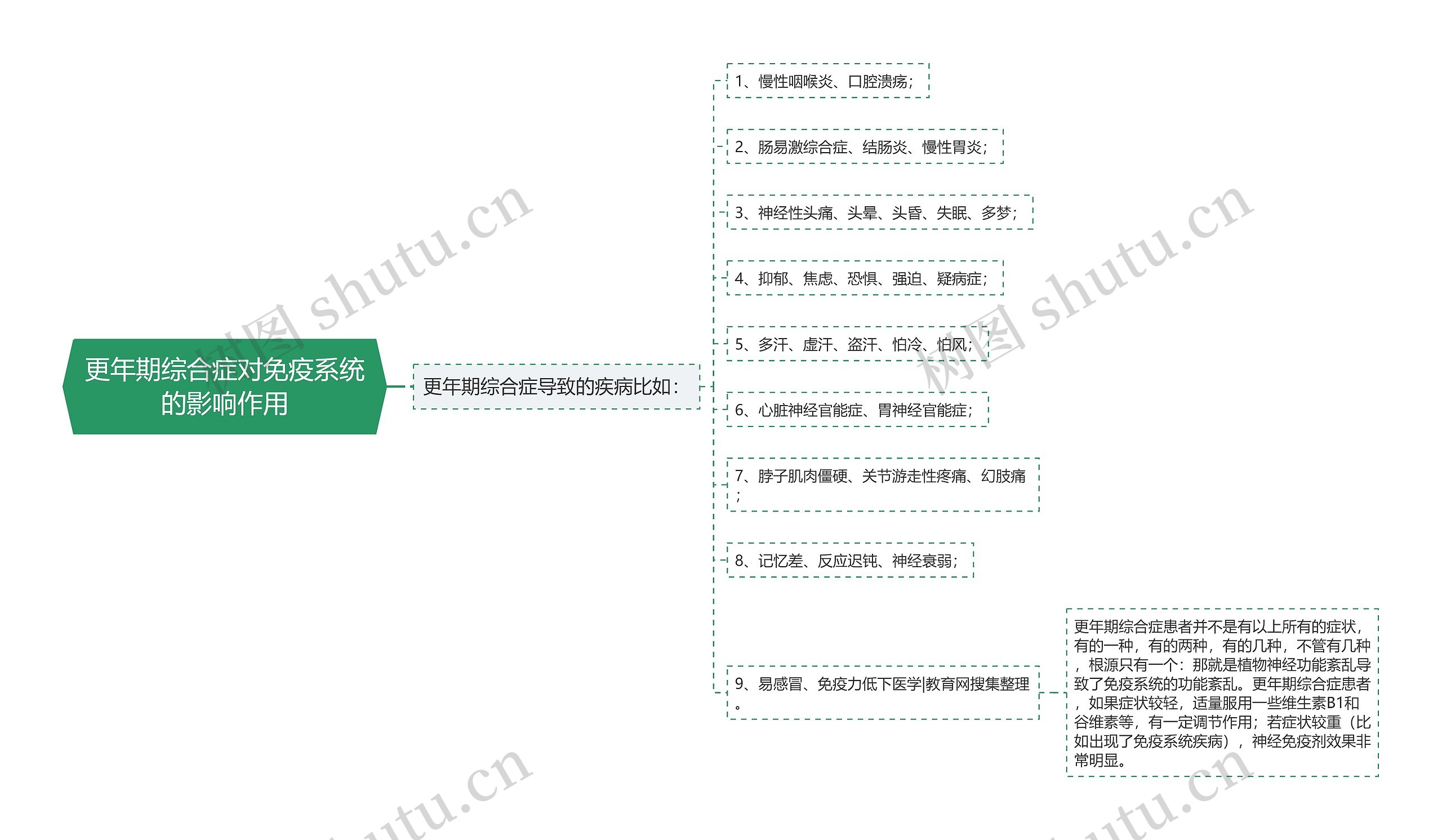 更年期综合症对免疫系统的影响作用思维导图