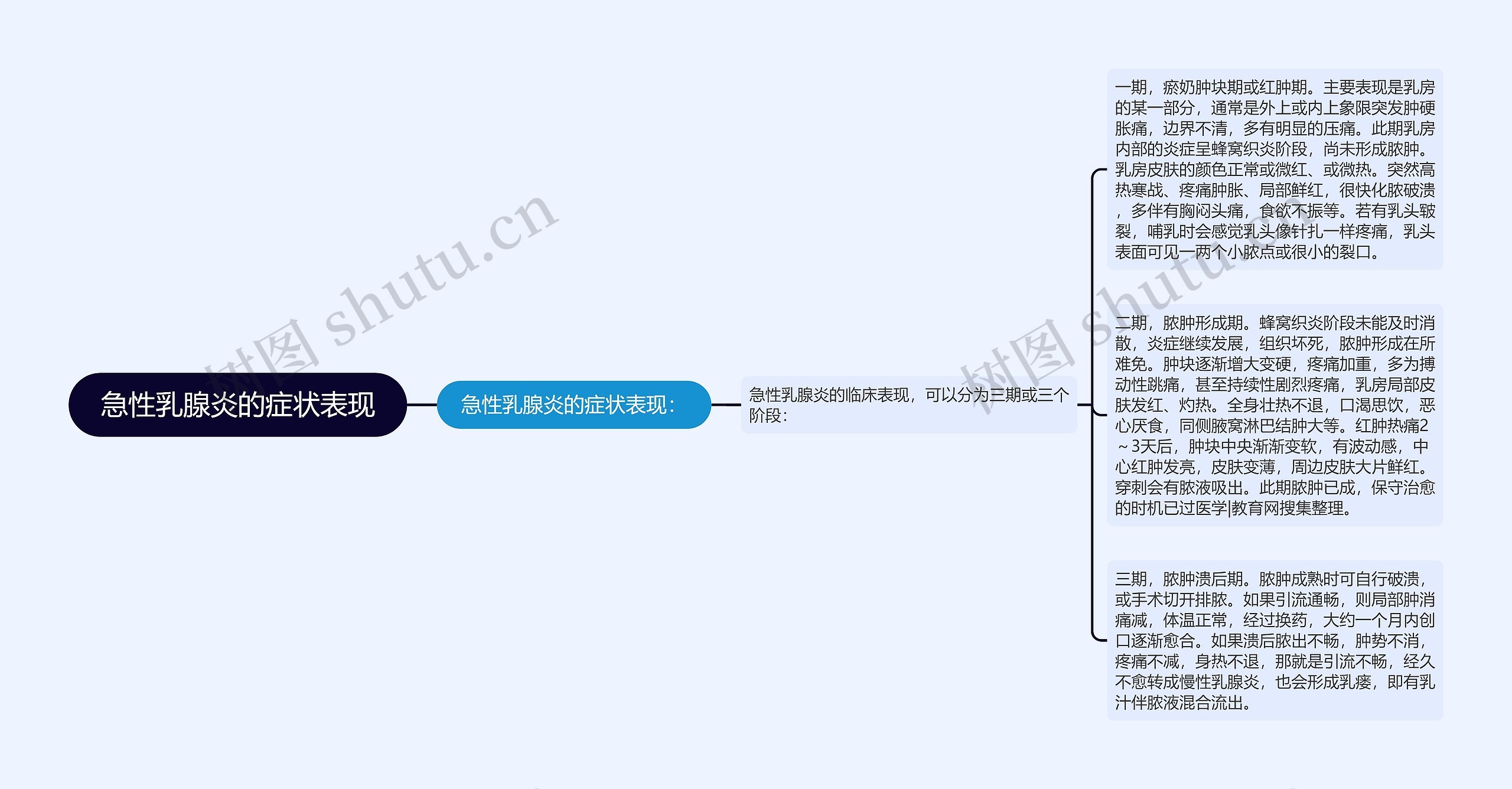 急性乳腺炎的症状表现思维导图