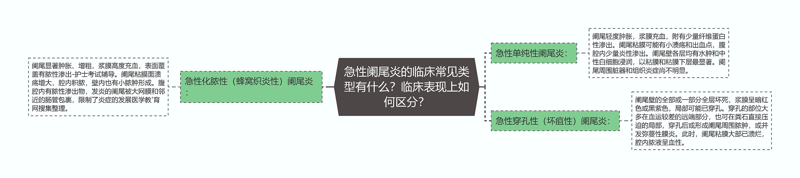 急性阑尾炎的临床常见类型有什么？临床表现上如何区分？