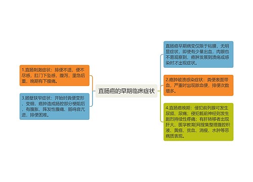 直肠癌的早期临床症状