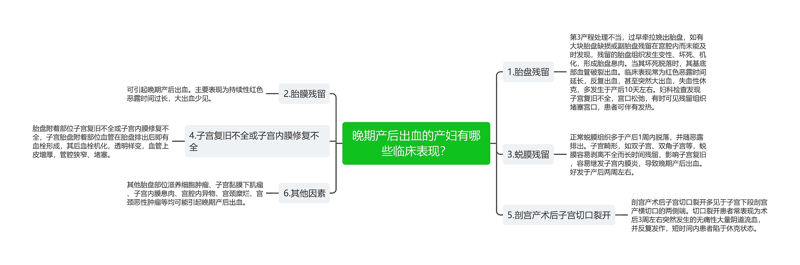 晚期产后出血的产妇有哪些临床表现？思维导图