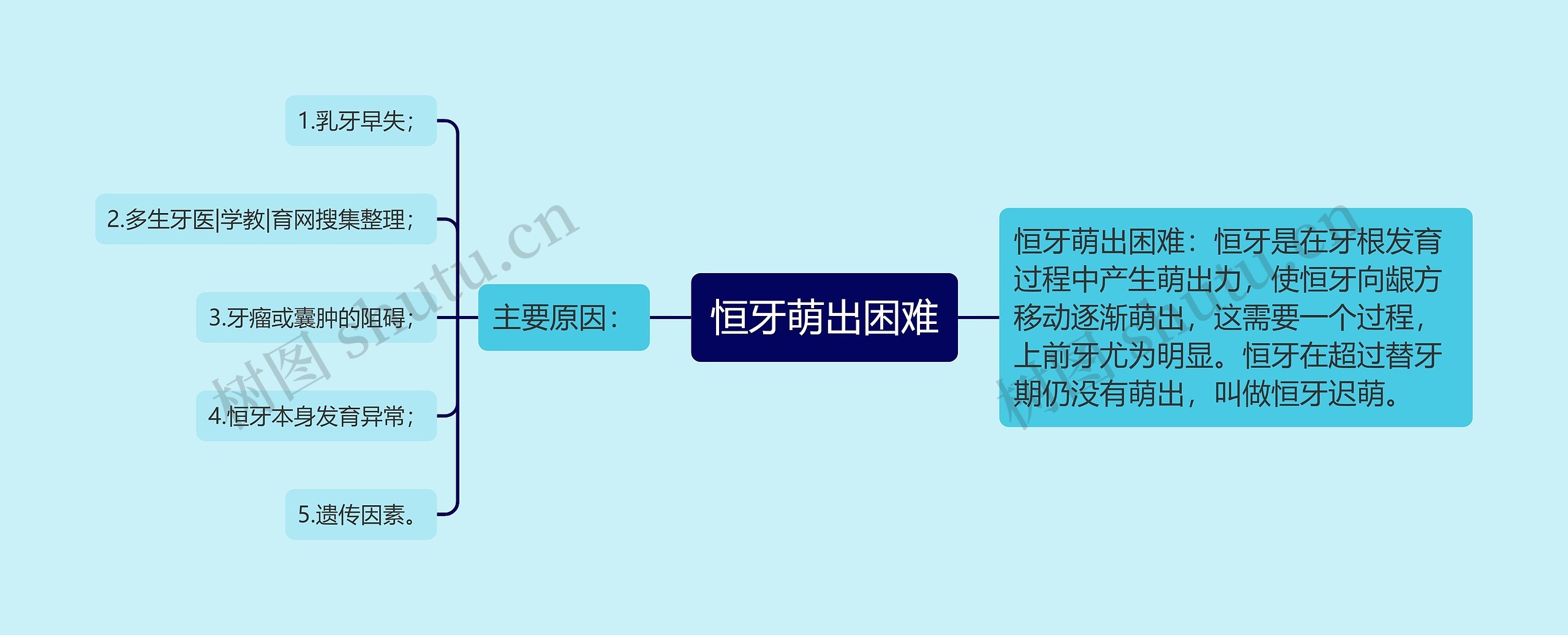 恒牙萌出困难 恒牙萌出困难