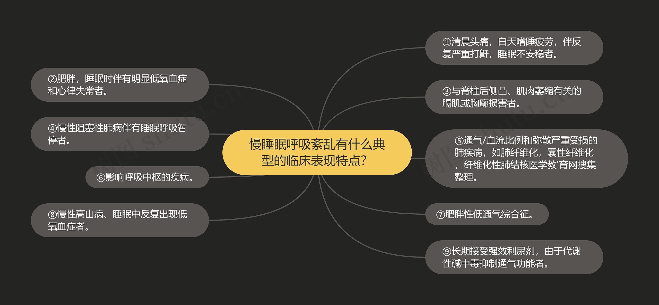 慢睡眠呼吸紊乱有什么典型的临床表现特点？思维导图