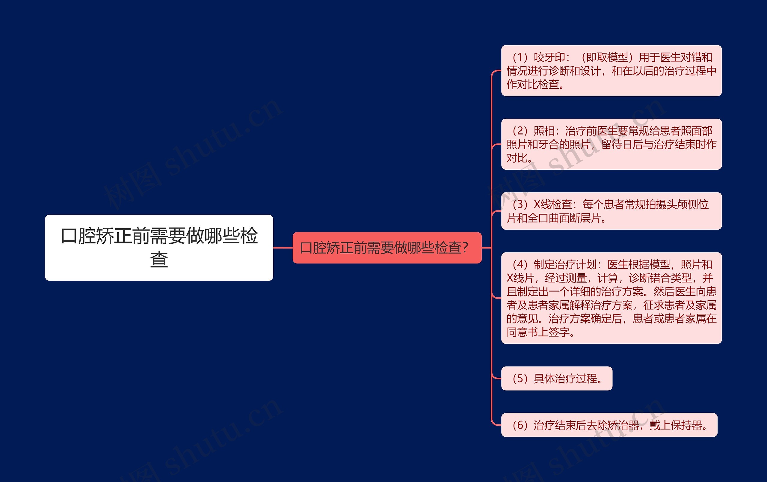 口腔矫正前需要做哪些检查思维导图