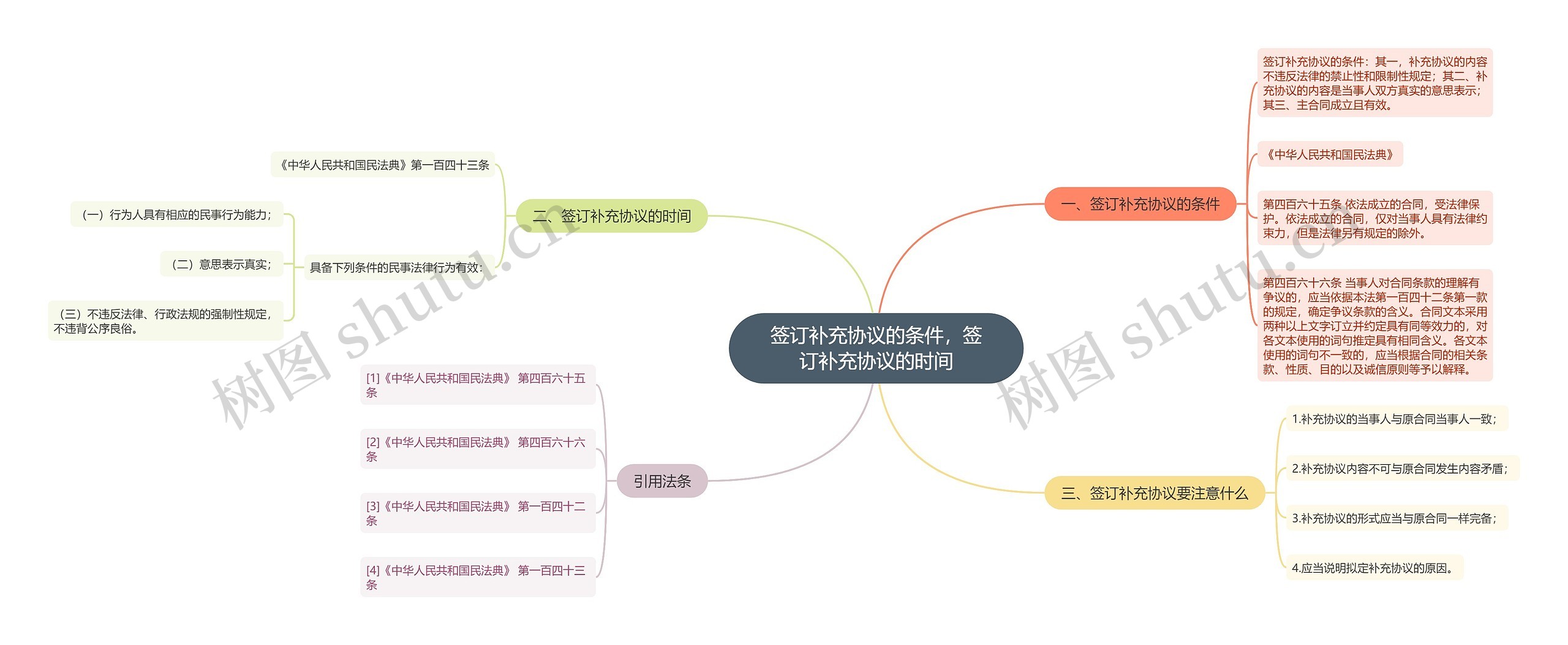 签订补充协议的条件，签订补充协议的时间思维导图