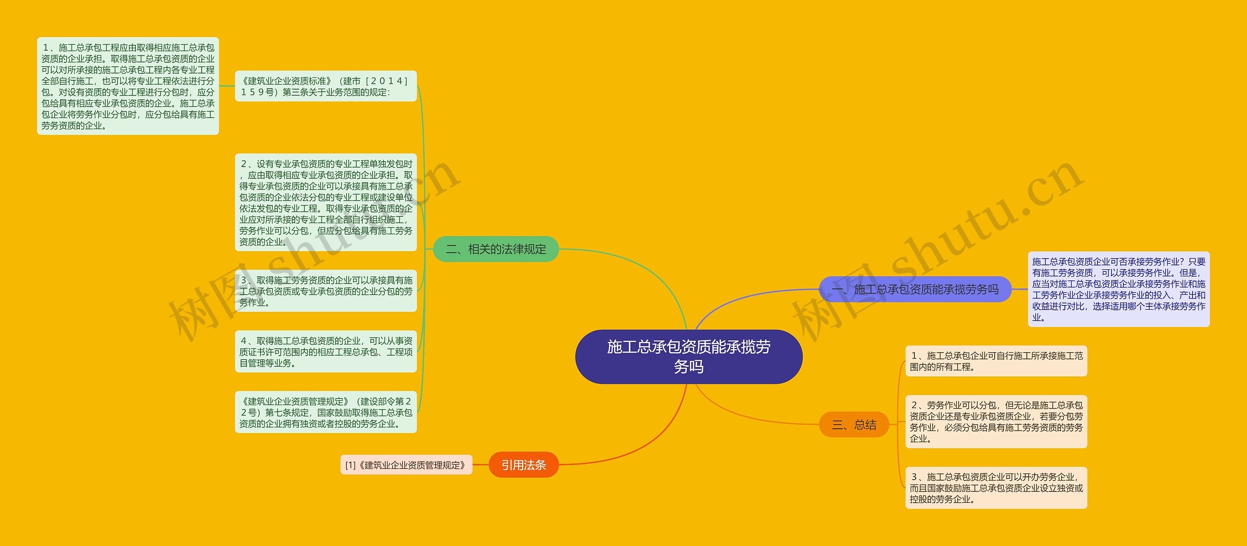 施工总承包资质能承揽劳务吗思维导图