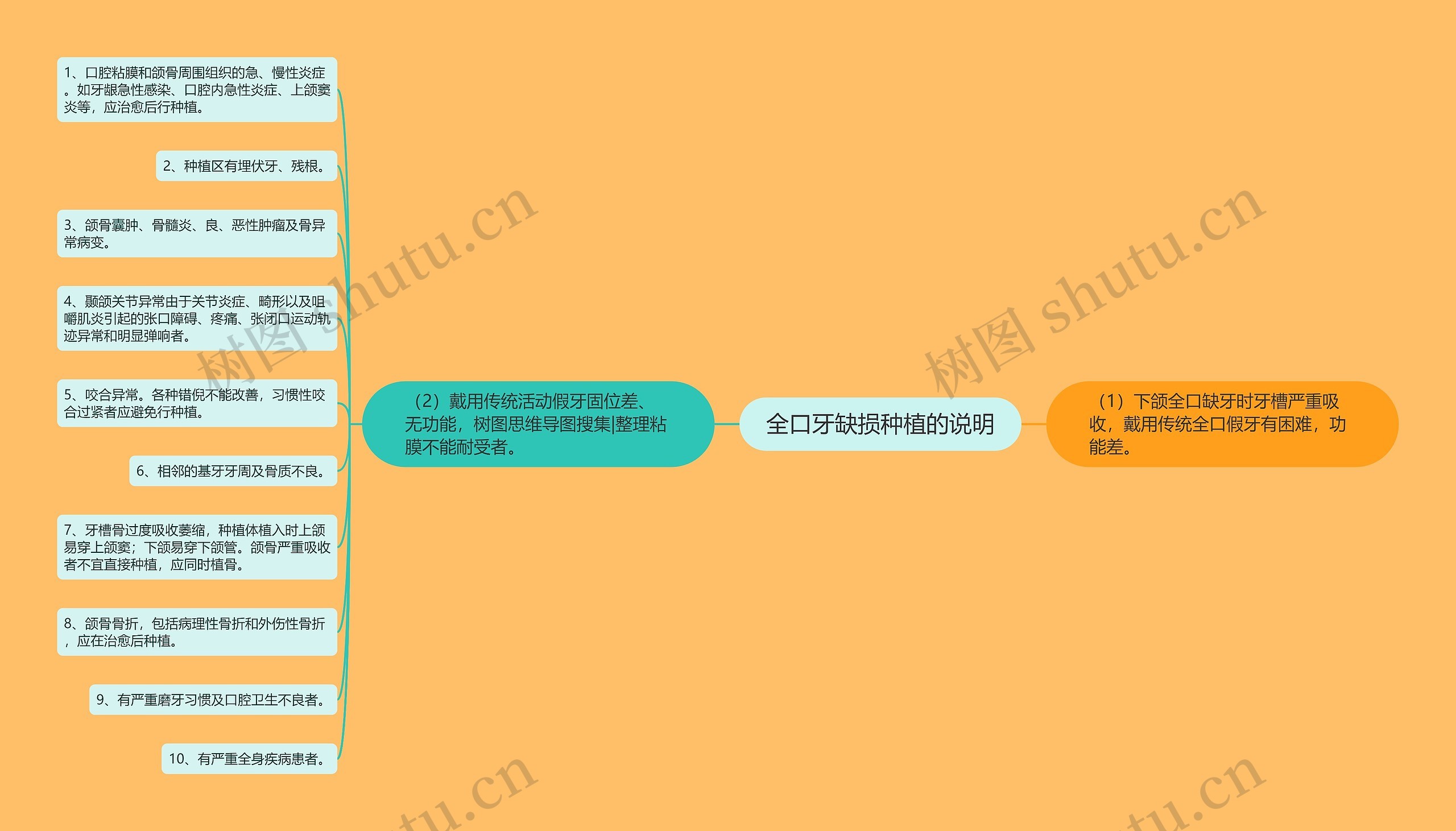 全口牙缺损种植的说明思维导图