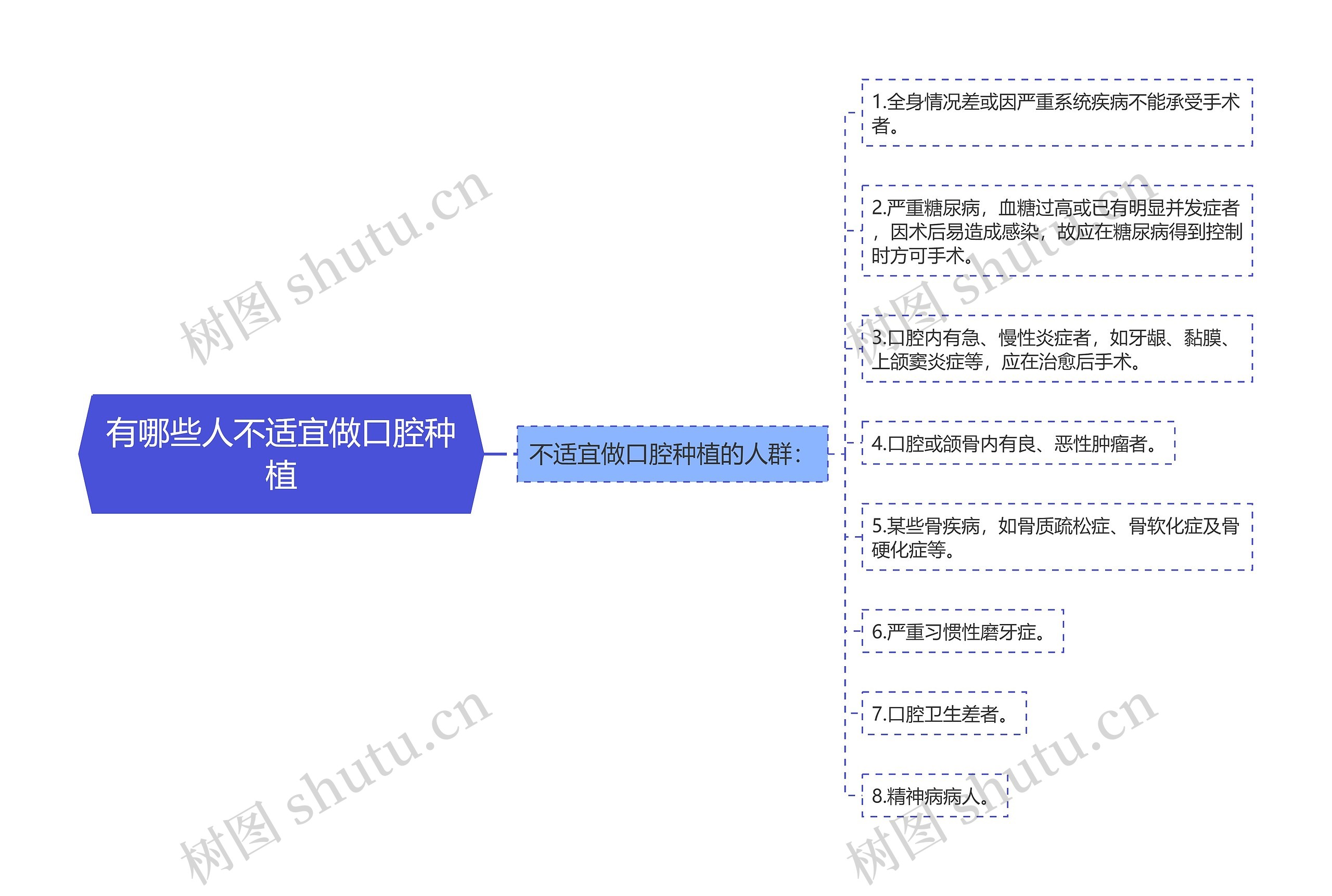 有哪些人不适宜做口腔种植思维导图