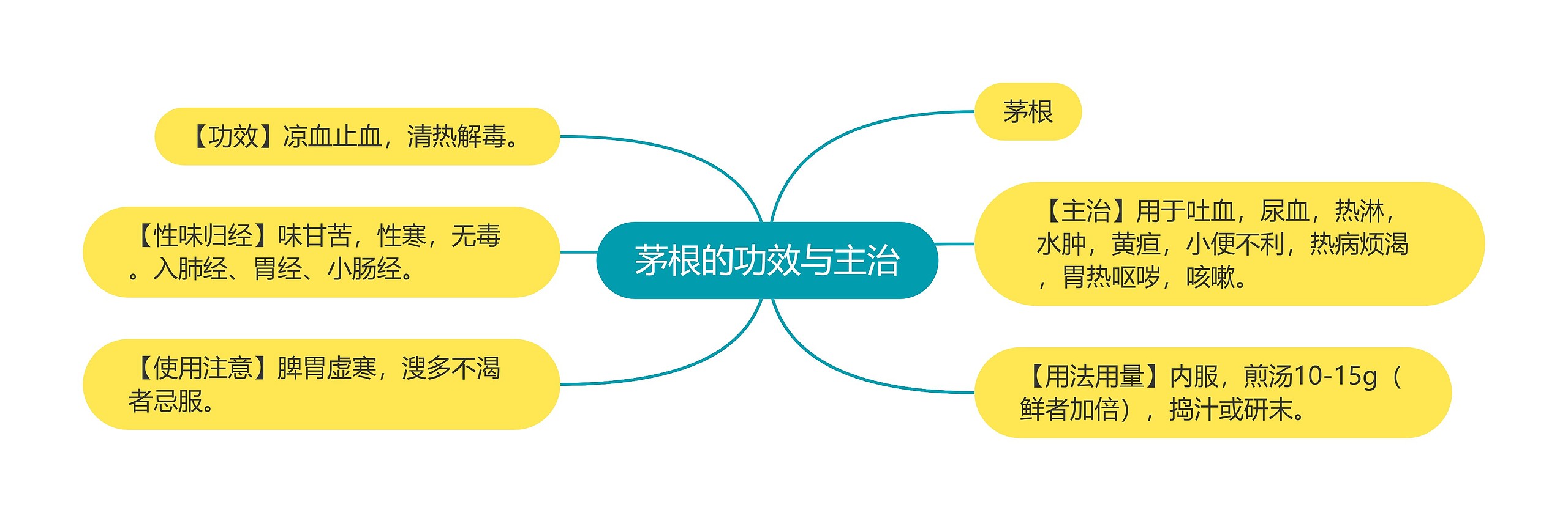 茅根的功效与主治思维导图