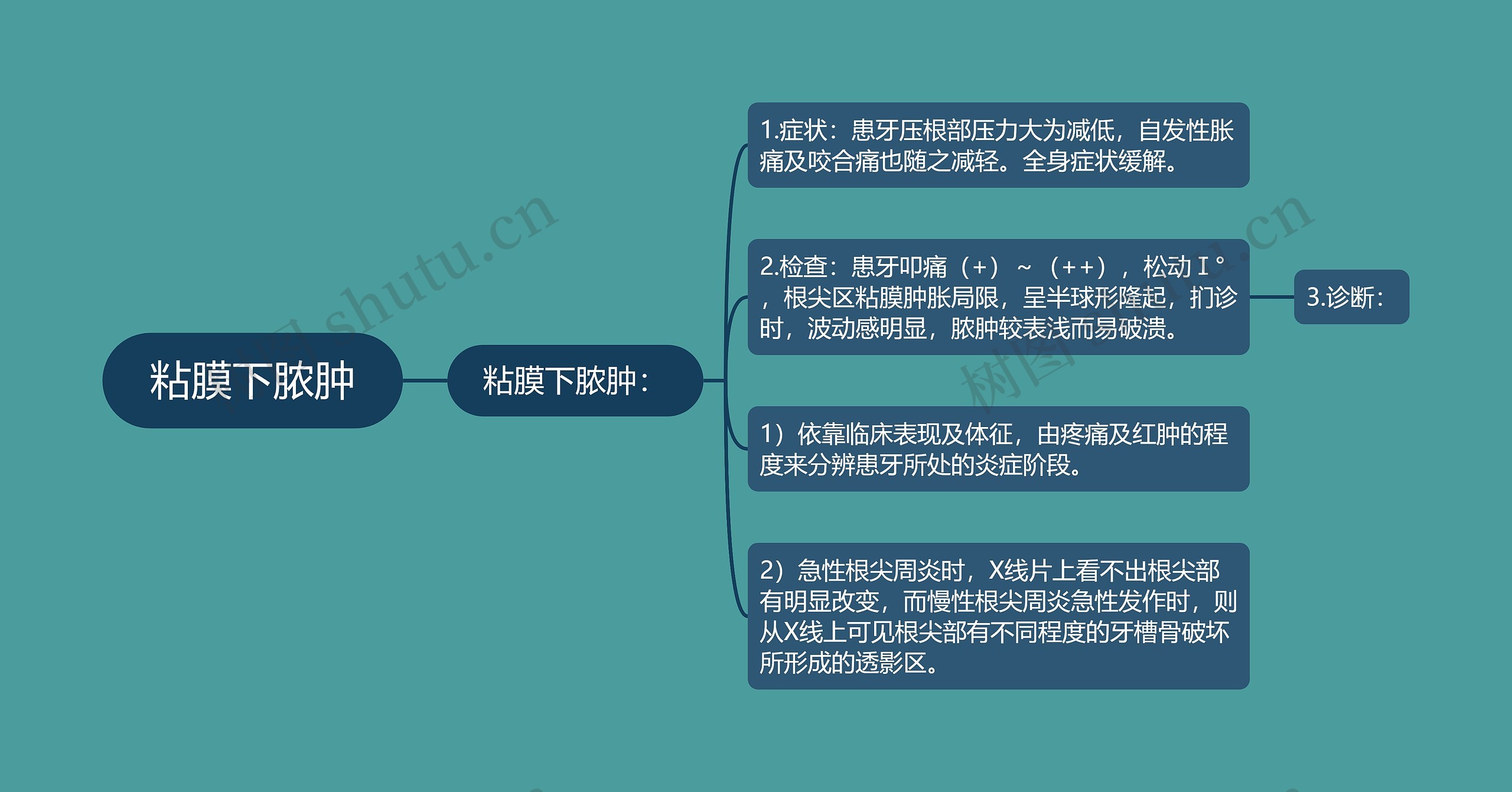 粘膜下脓肿思维导图