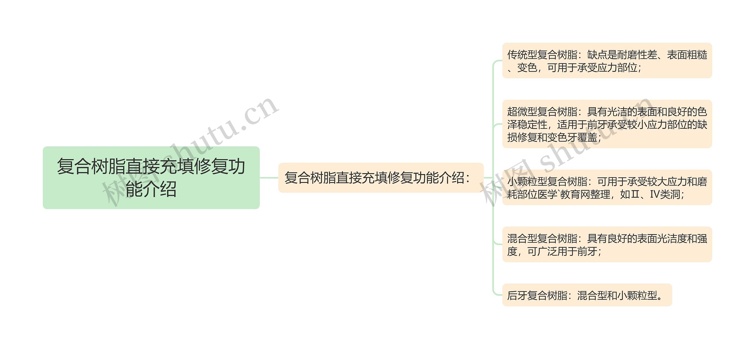 复合树脂直接充填修复功能介绍思维导图