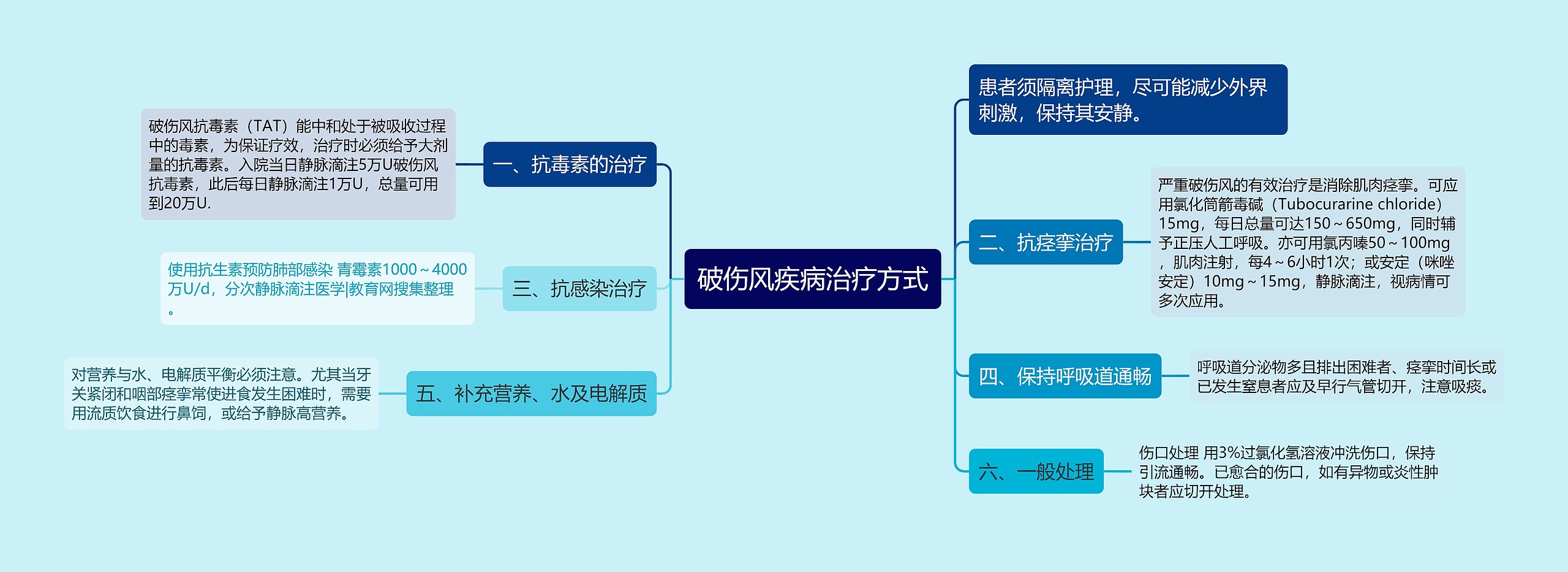 破伤风疾病治疗方式思维导图