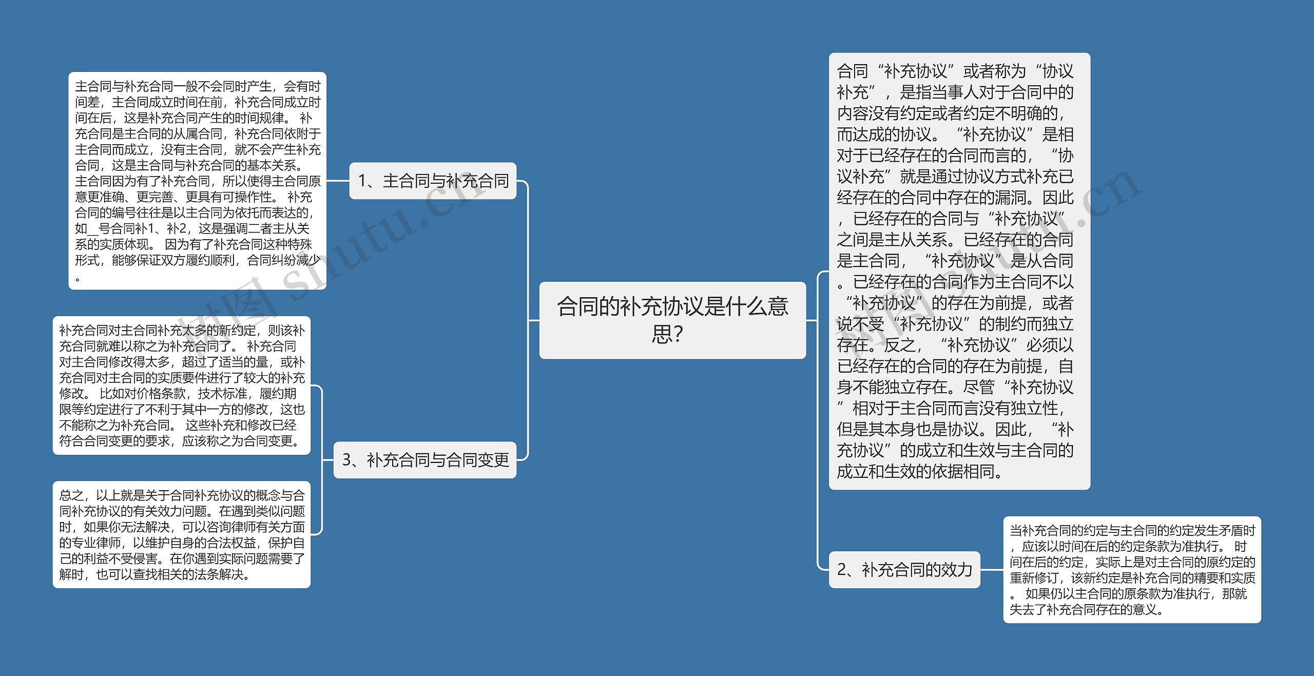 合同的补充协议是什么意思？思维导图