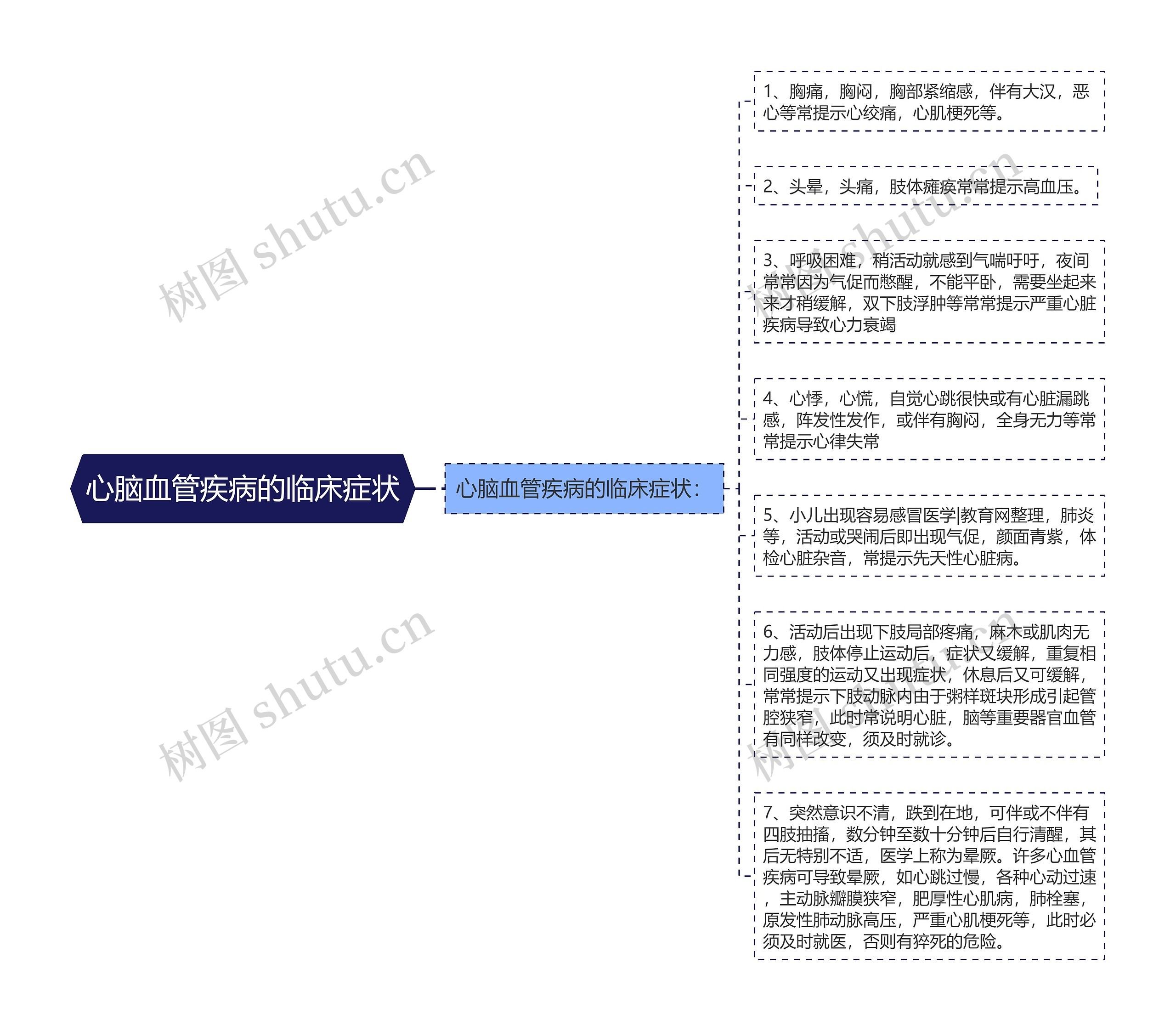 心脑血管疾病的临床症状思维导图