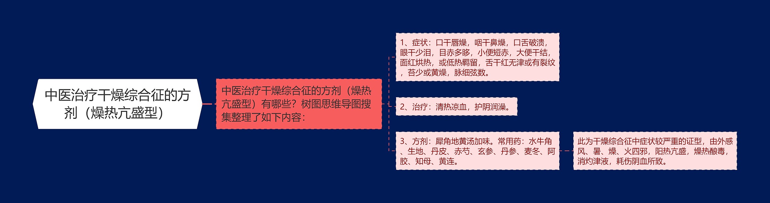 中医治疗干燥综合征的方剂(燥热亢盛型) 中医治疗干燥综合征的方剂(燥热亢盛型)