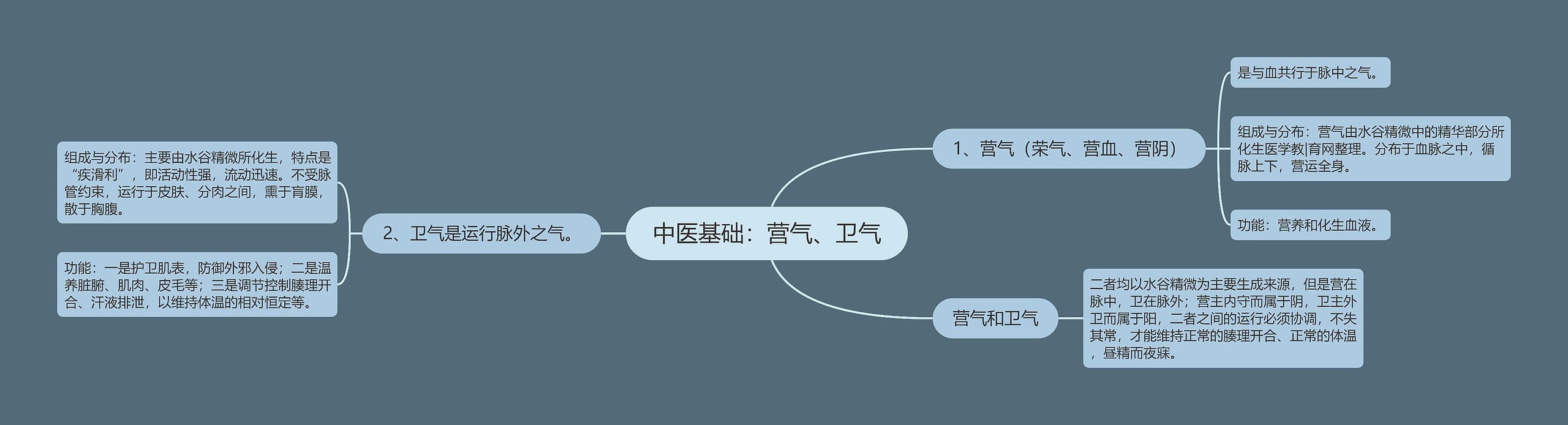 中医基础：营气、卫气
